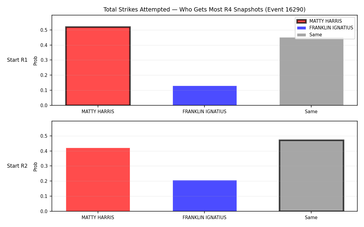 Round: Total Strikes Attempted — round 4 — snapshots — Dev