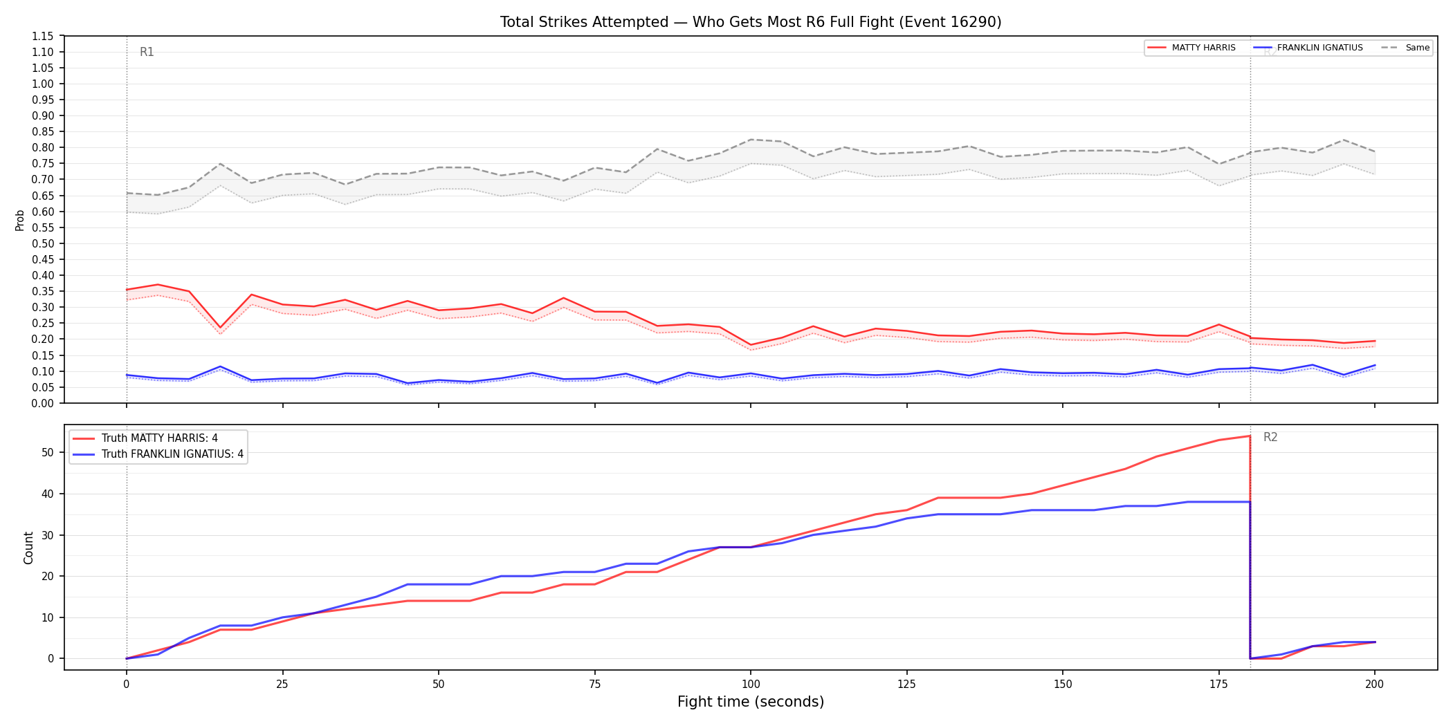 Round: Total Strikes Attempted — round 6 — fight view — Dev