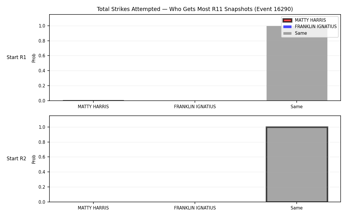Round: Total Strikes Attempted — round 11 — snapshots — Dev