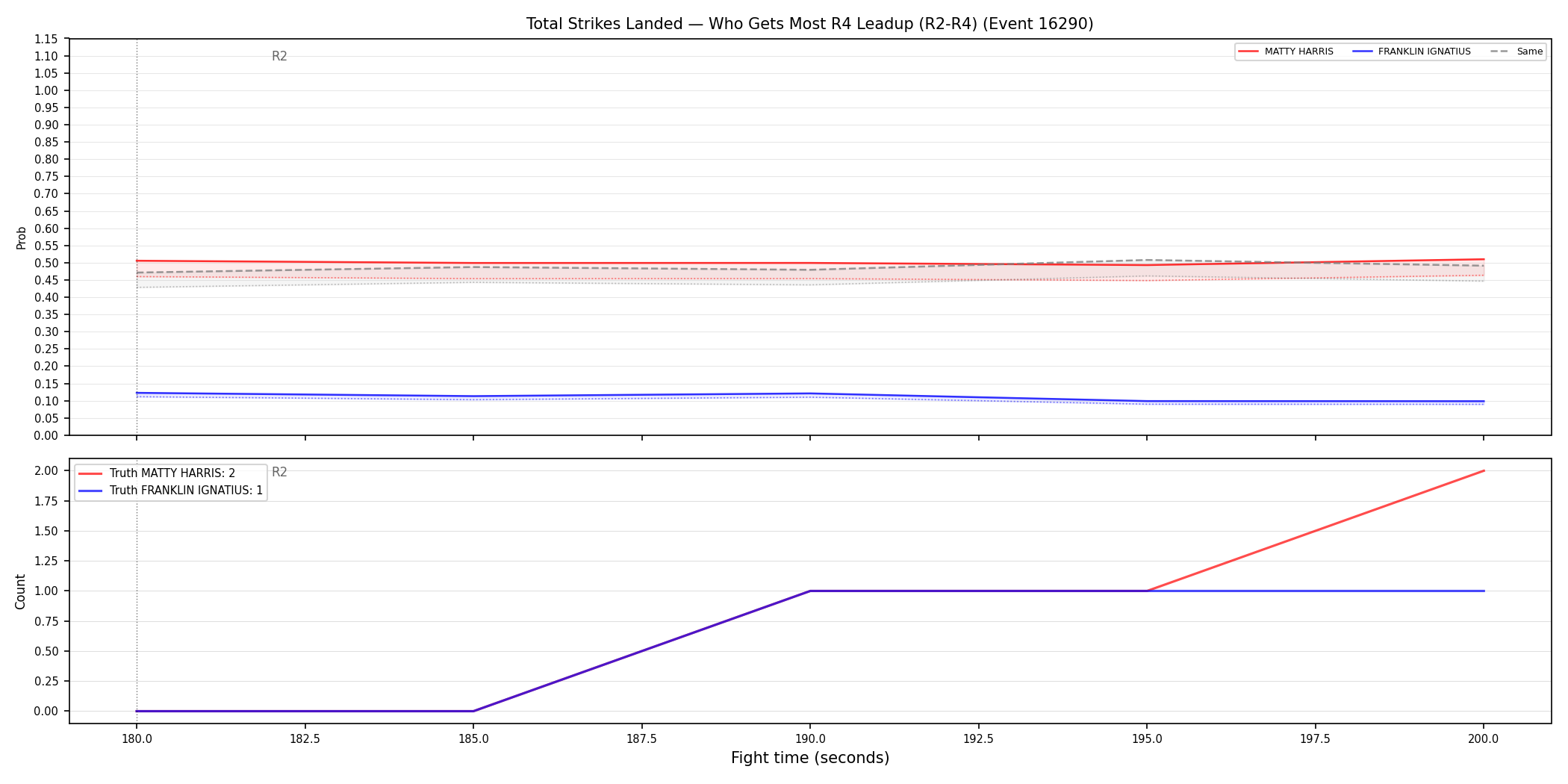 Round: Total Strikes Landed — round 4 — leadup — Dev