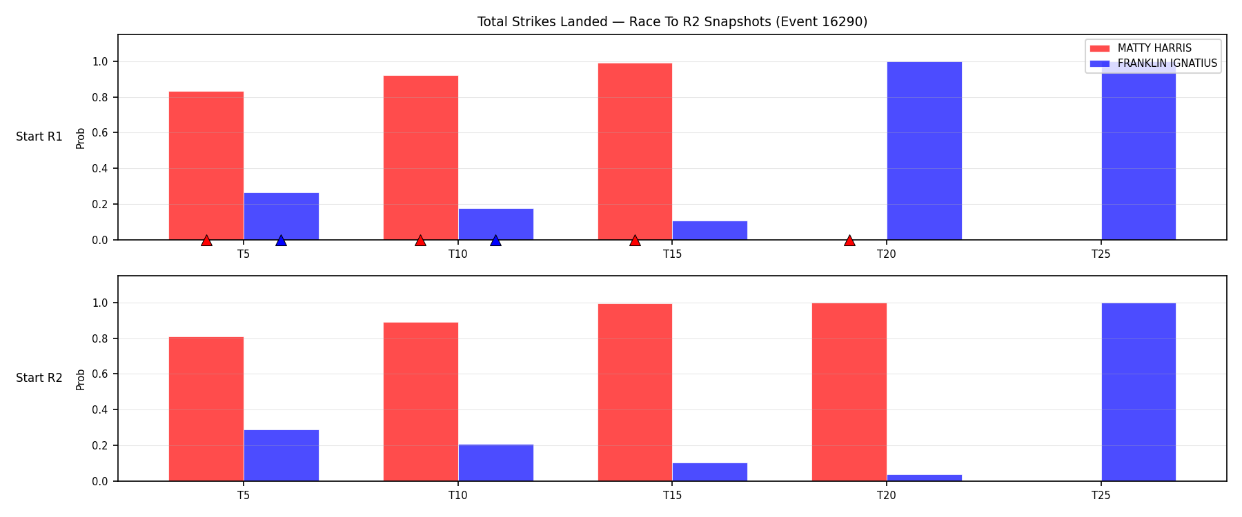 Round: Total Strikes Landed — round 2 — snapshots — Dev