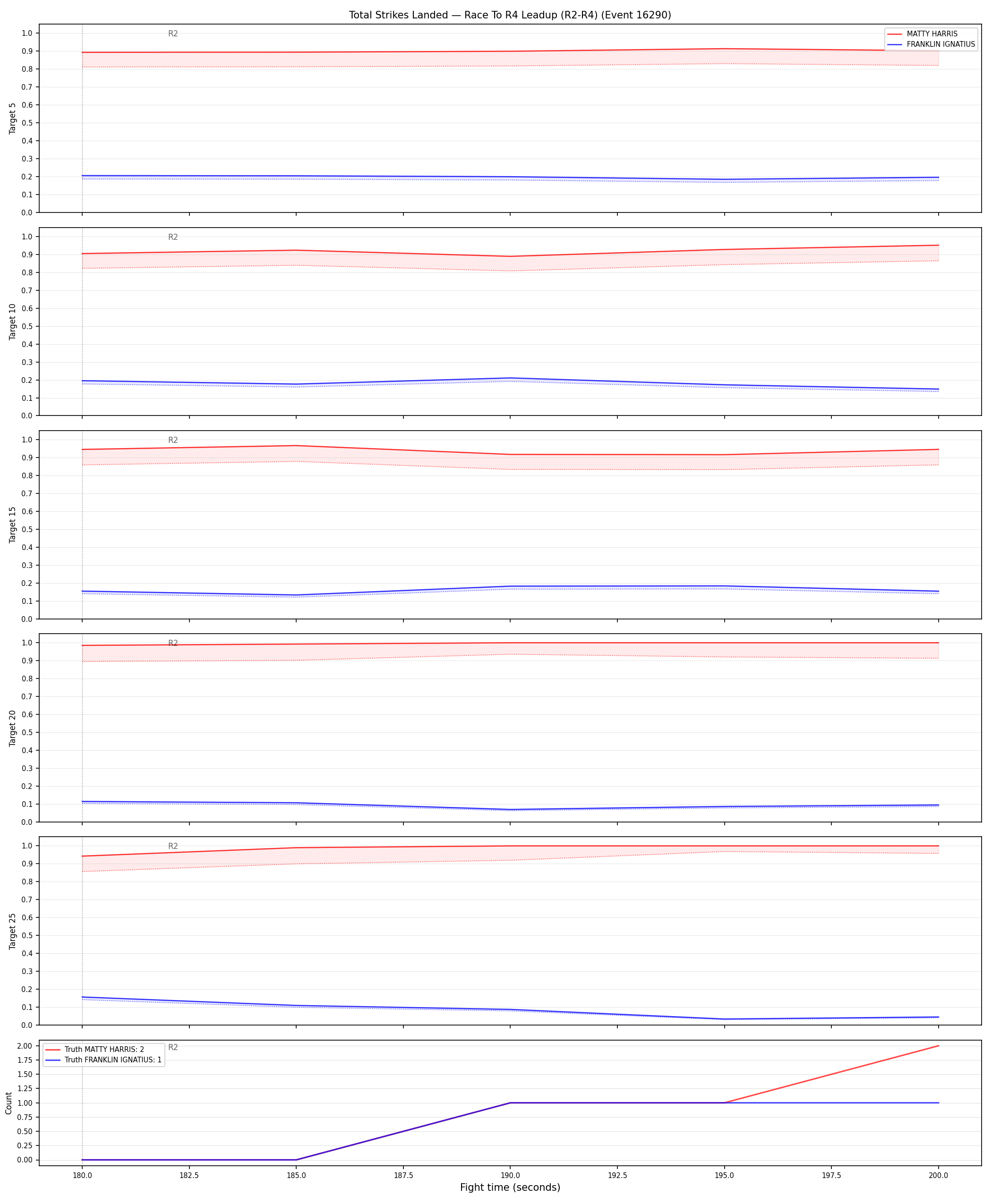Round: Total Strikes Landed — round 4 — leadup — Dev