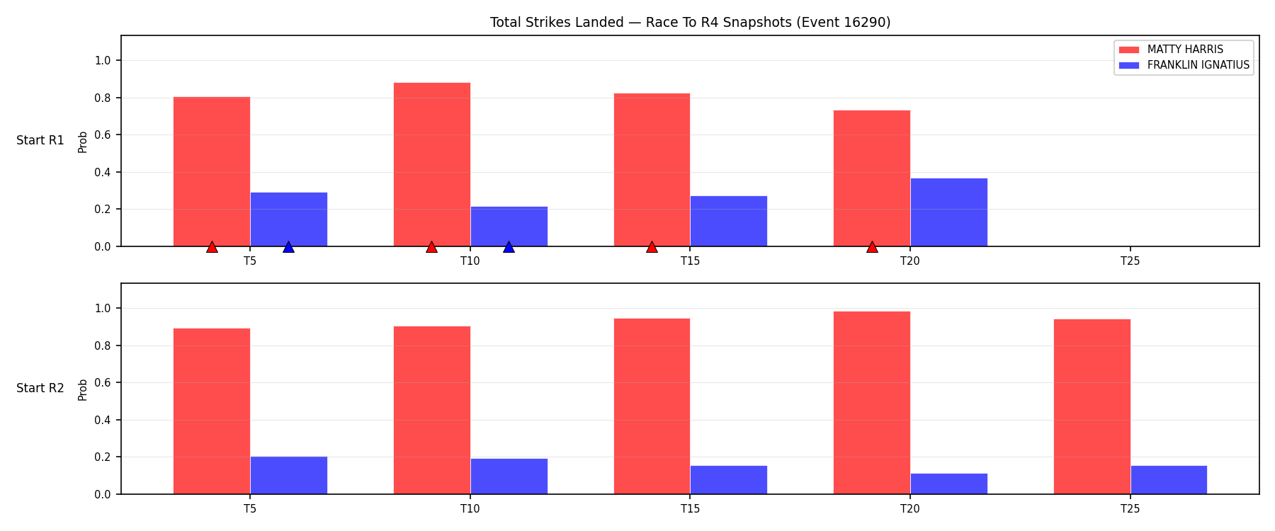 Round: Total Strikes Landed — round 4 — snapshots — Dev