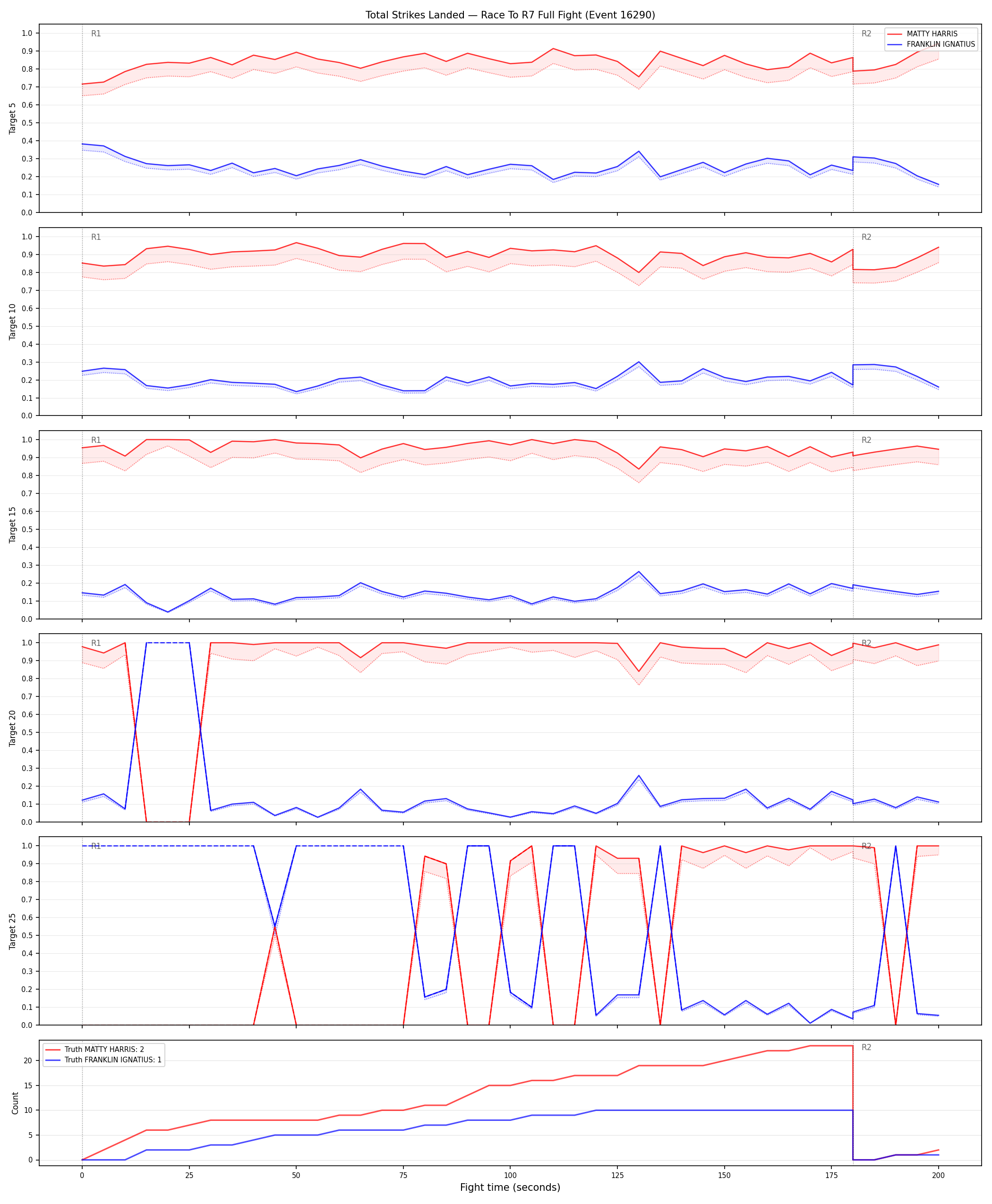 Round: Total Strikes Landed — round 7 — fight view — Dev