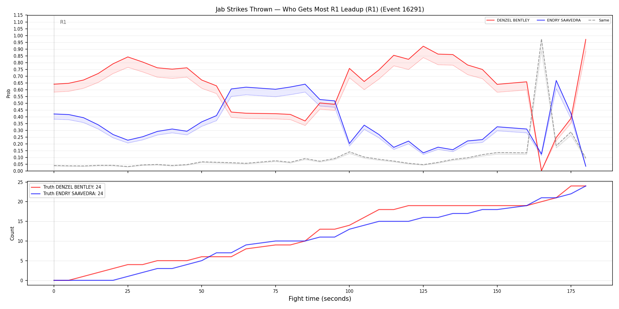 Round: Jab Strikes Thrown — round 1 — leadup — Dev
