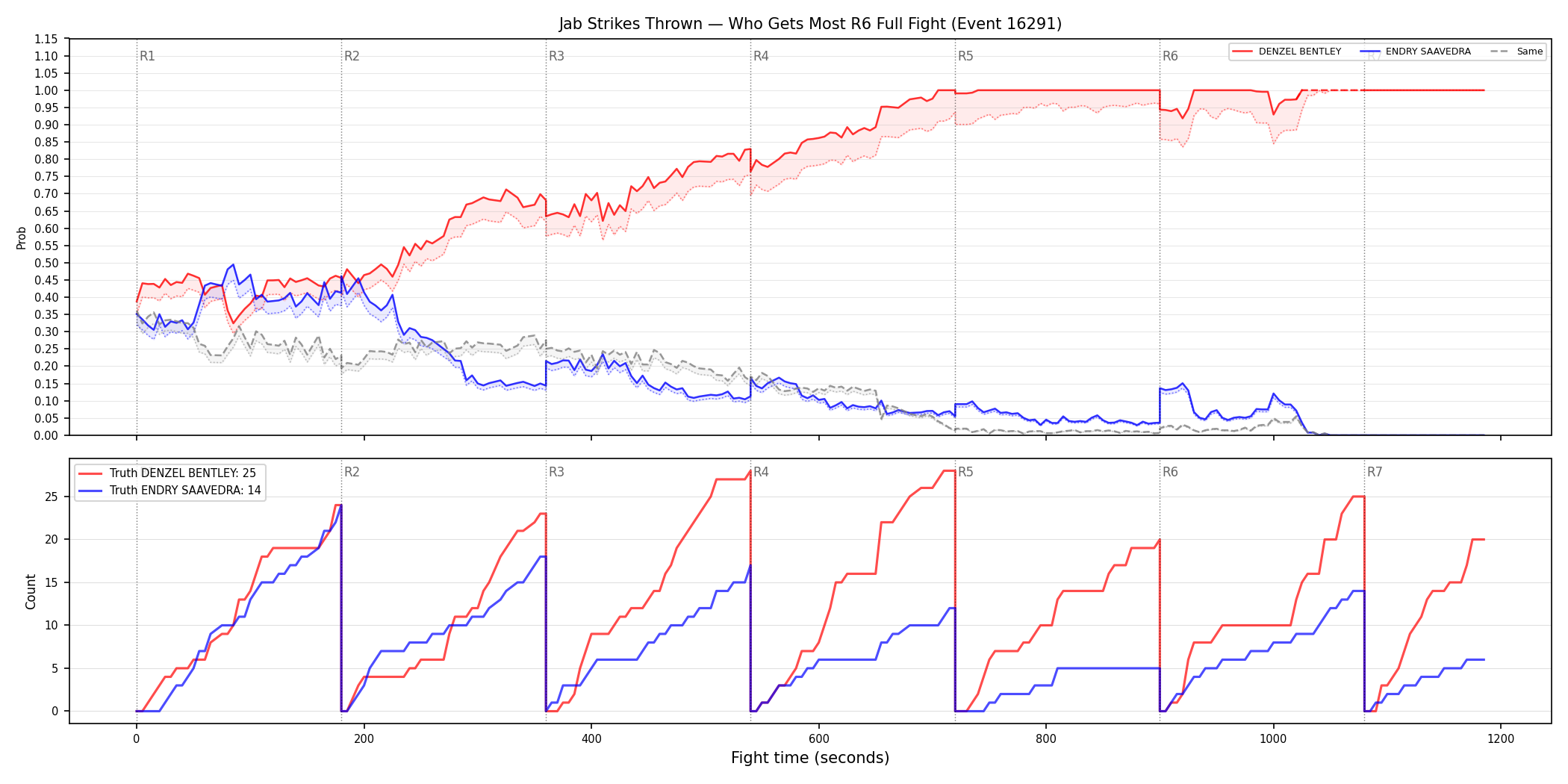 Round: Jab Strikes Thrown — round 6 — fight view — Dev