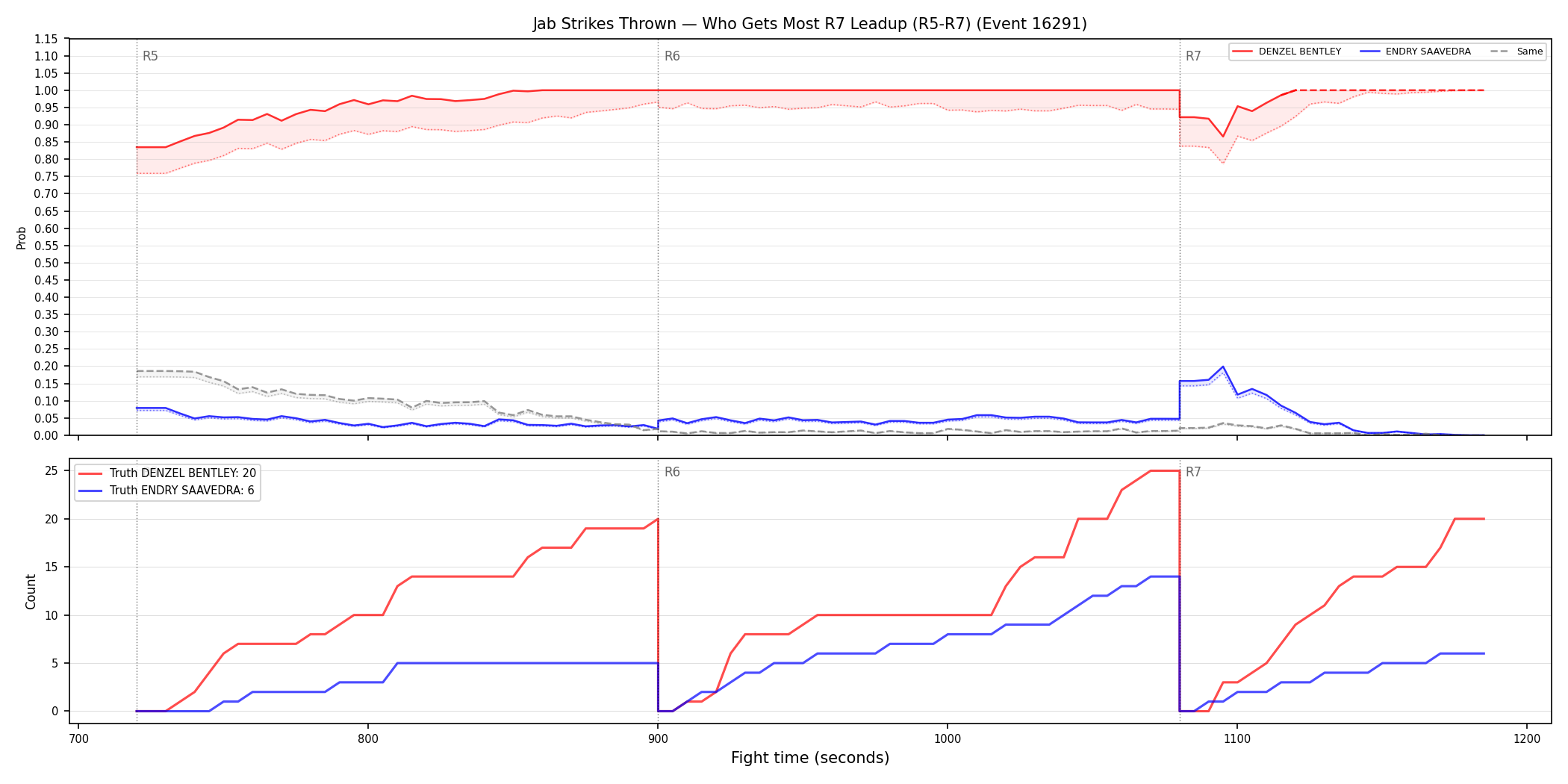 Round: Jab Strikes Thrown — round 7 — leadup — Dev