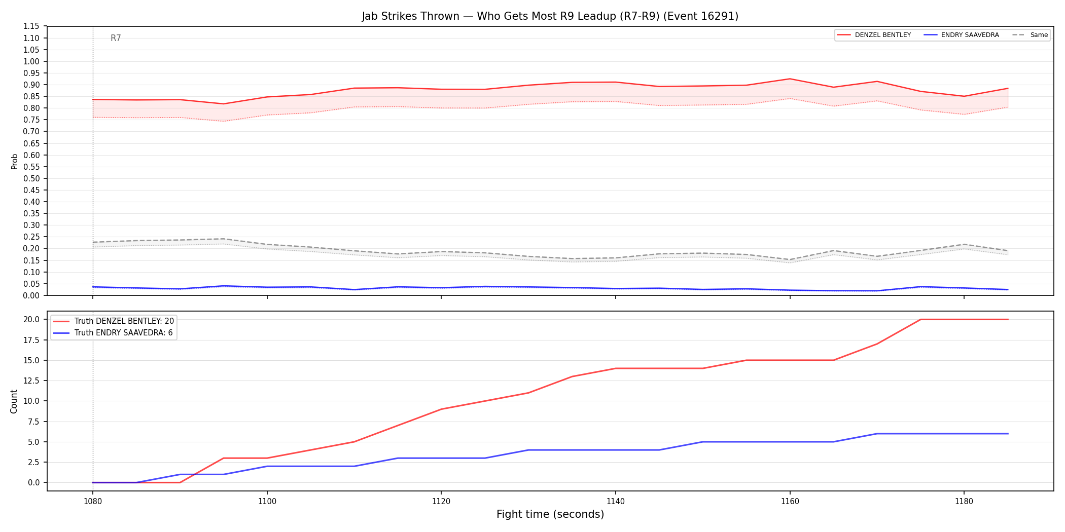 Round: Jab Strikes Thrown — round 9 — leadup — Dev