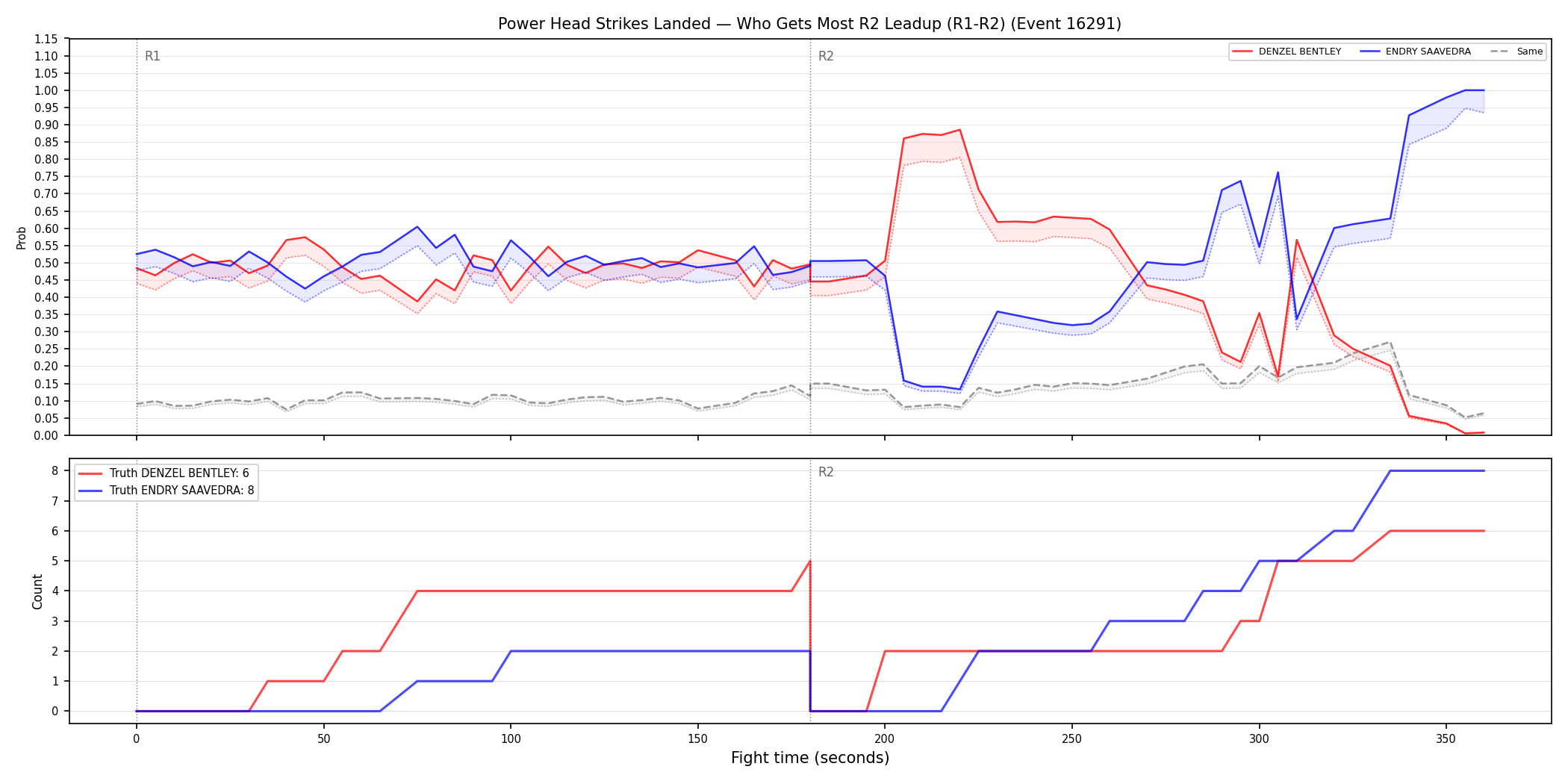 Round: Power Head Strikes Landed — round 2 — leadup — Dev