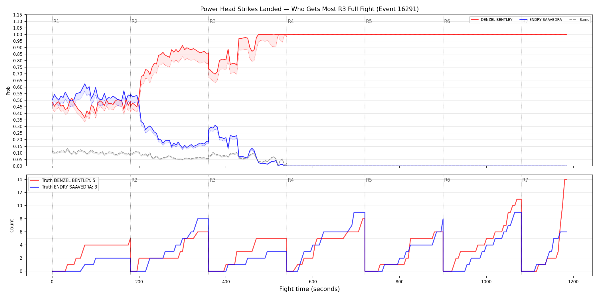 Round: Power Head Strikes Landed — round 3 — fight view — Dev