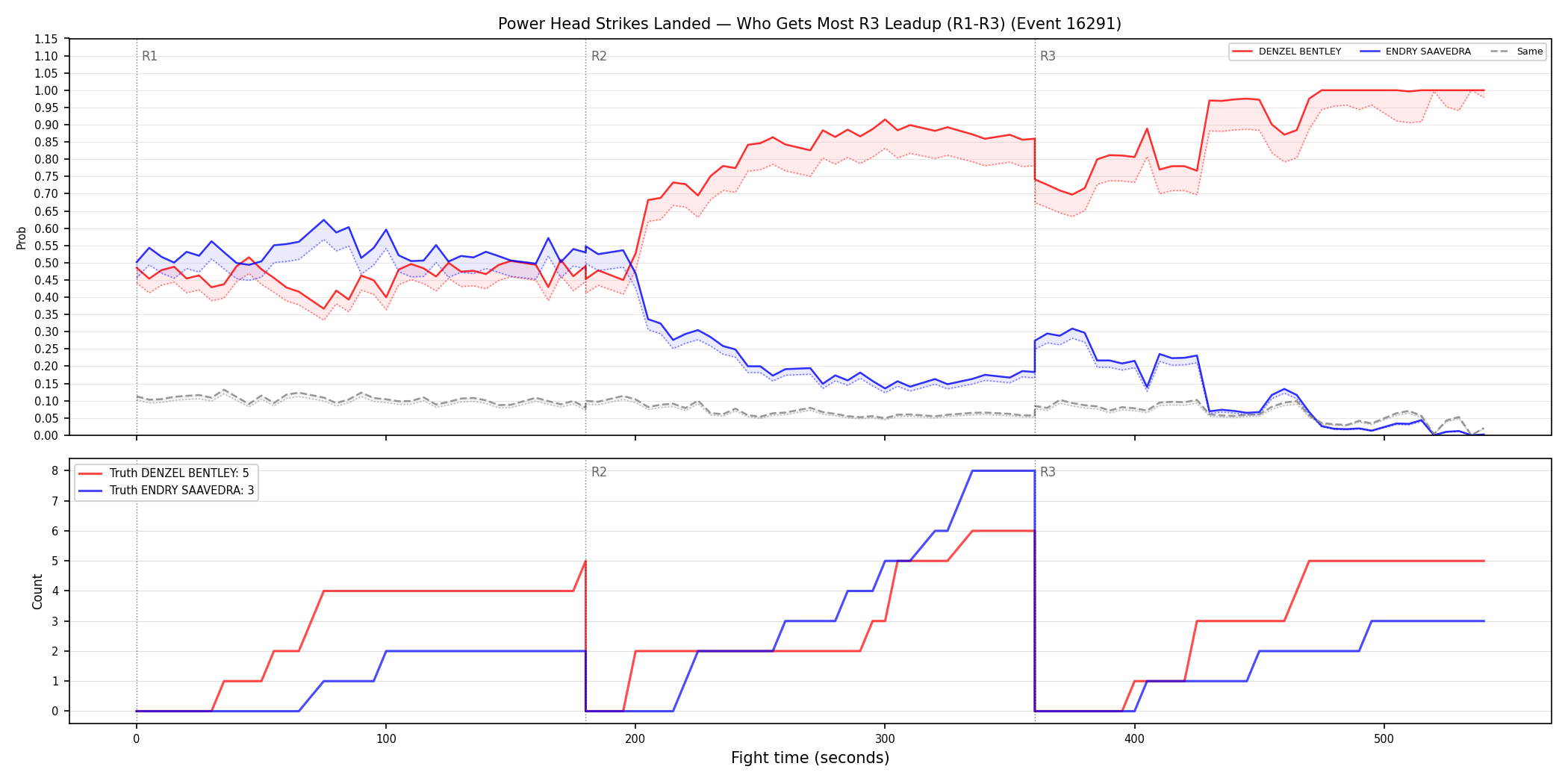 Round: Power Head Strikes Landed — round 3 — leadup — Dev