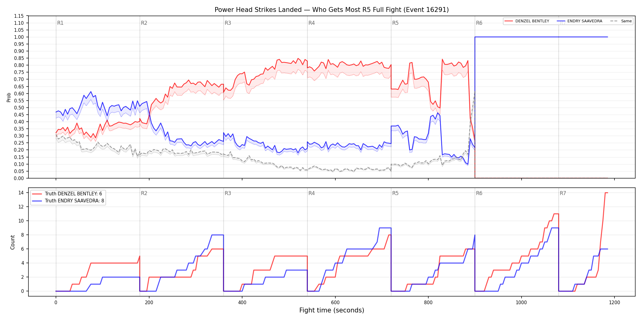 Round: Power Head Strikes Landed — round 5 — fight view — Dev