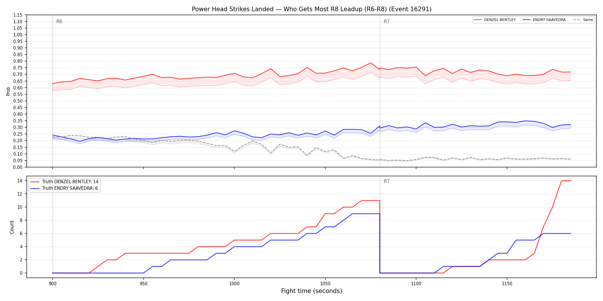 Round: Power Head Strikes Landed — round 8 — leadup — Dev
