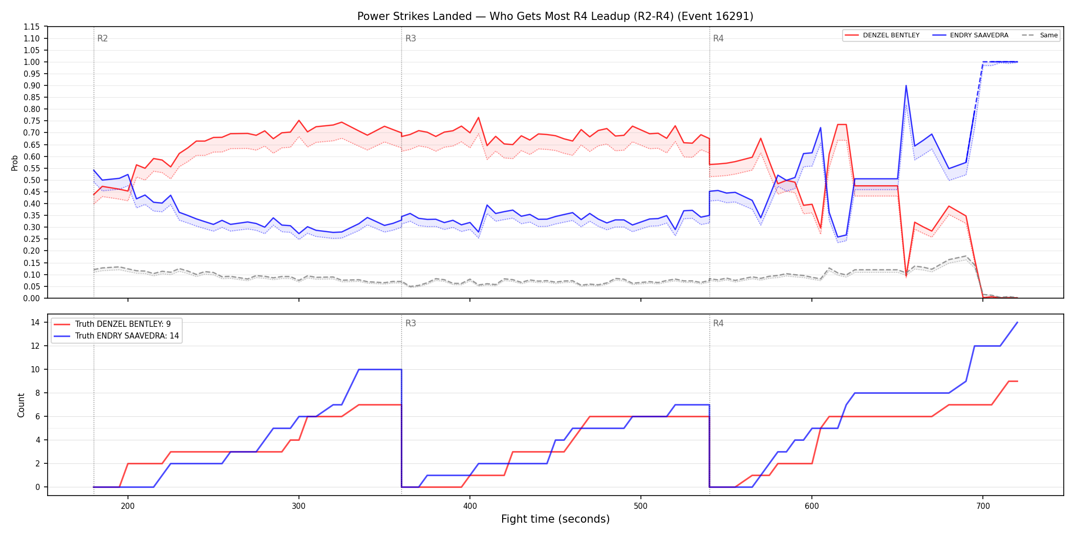 Round: Power Strikes Landed — round 4 — leadup — Dev