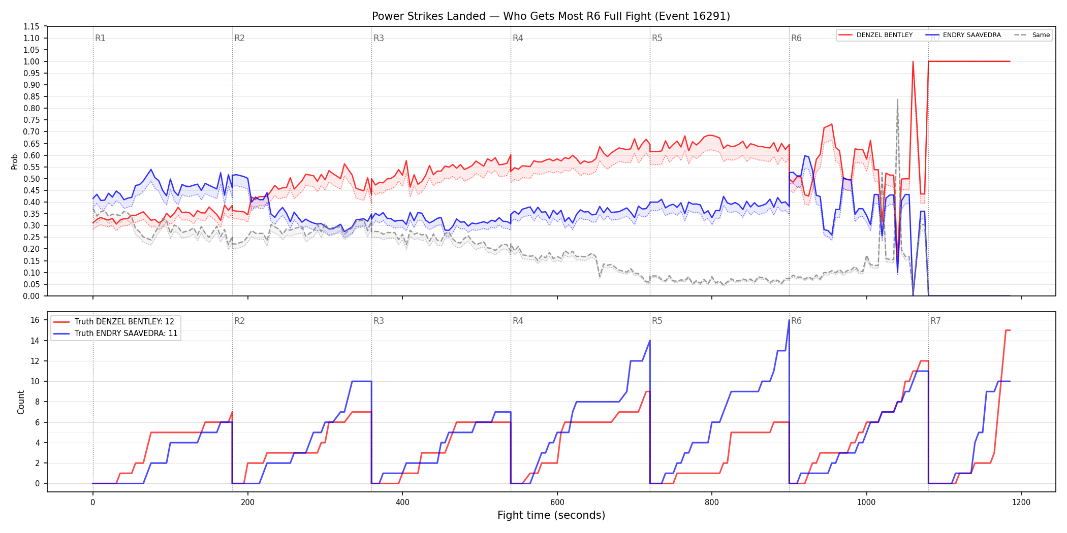 Round: Power Strikes Landed — round 6 — fight view — Dev