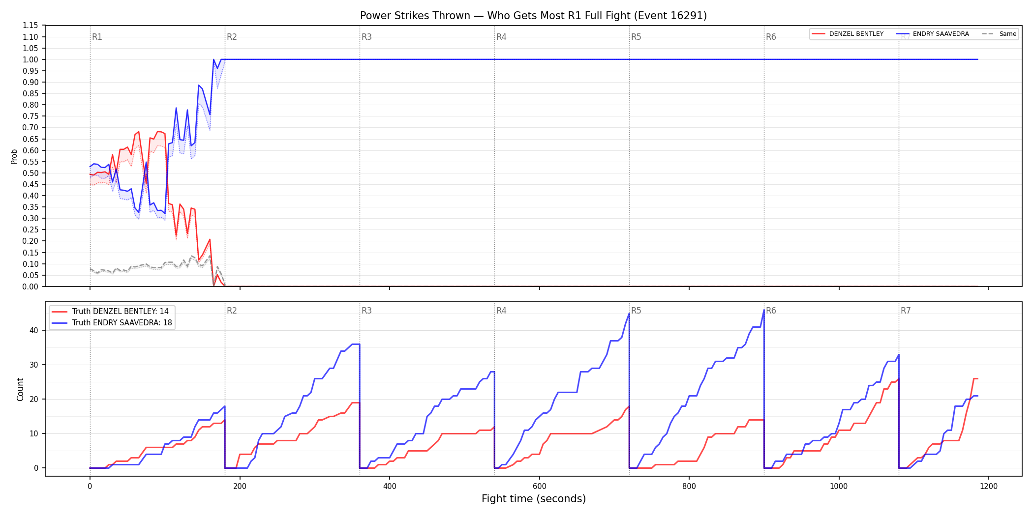 Round: Power Strikes Thrown — round 1 — fight view — Dev