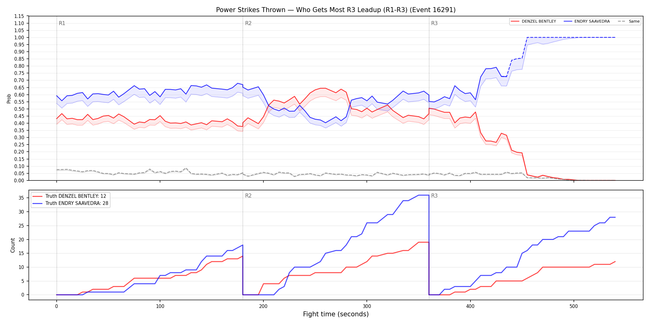 Round: Power Strikes Thrown — round 3 — leadup — Dev