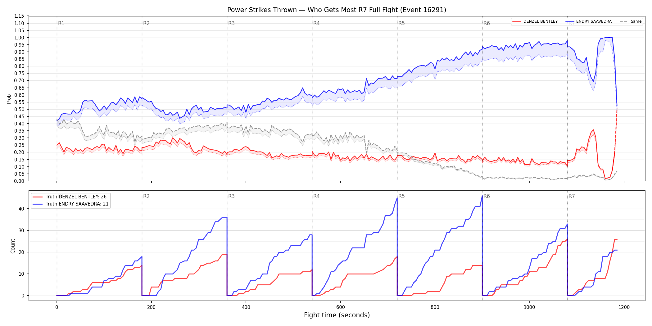 Round: Power Strikes Thrown — round 7 — fight view — Dev