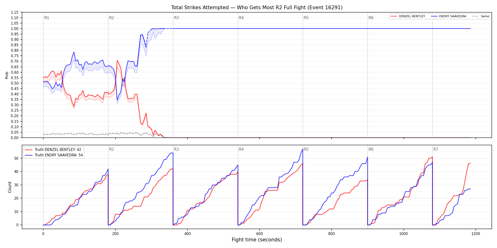 Round: Total Strikes Attempted — round 2 — fight view — Dev