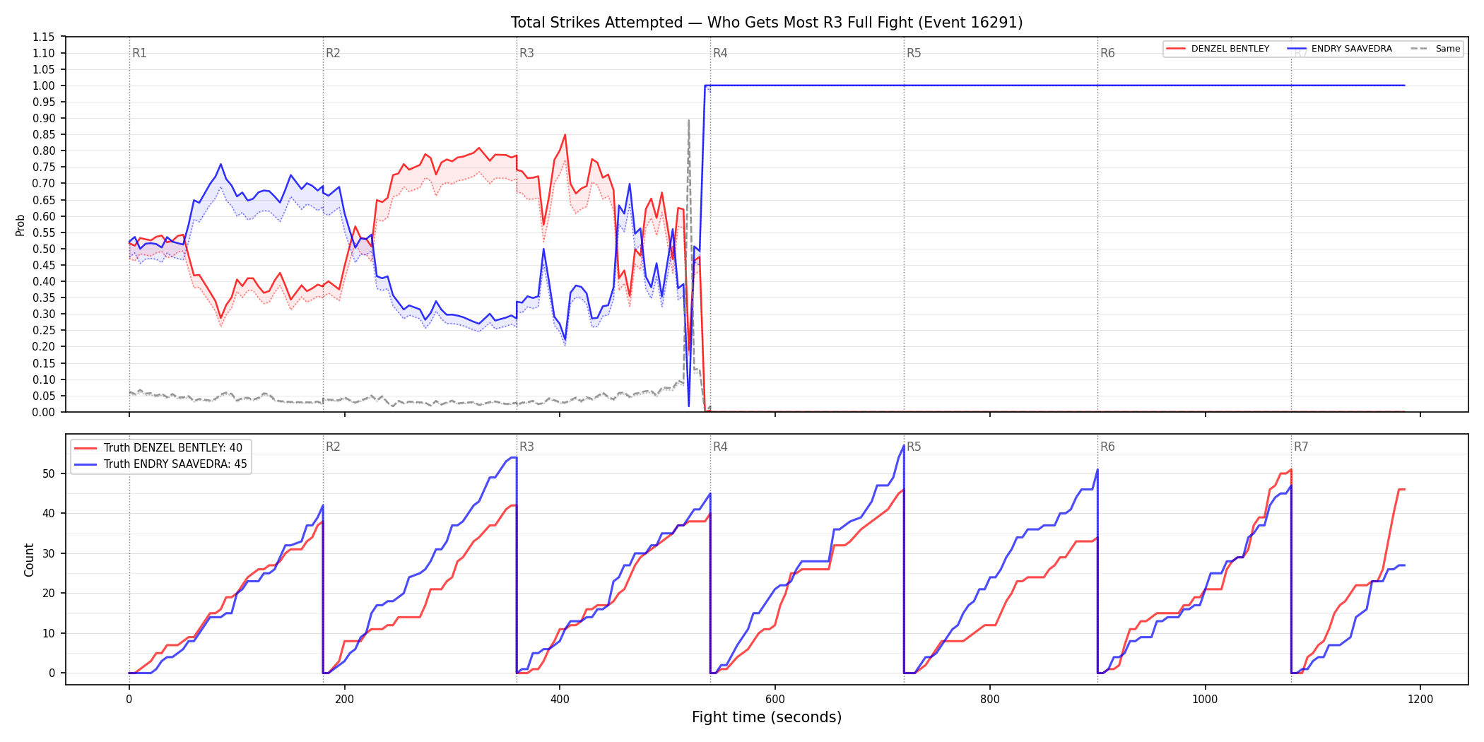 Round: Total Strikes Attempted — round 3 — fight view — Dev