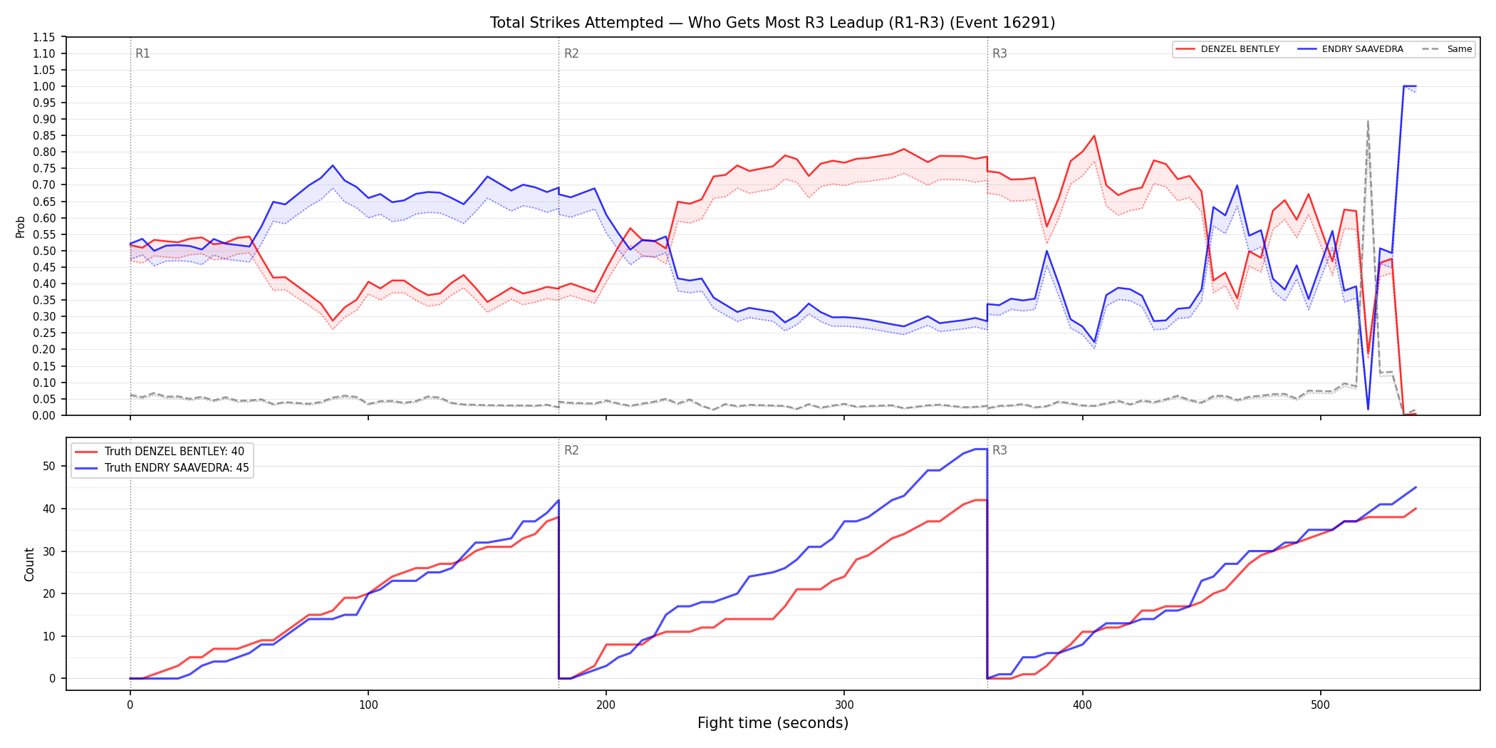 Round: Total Strikes Attempted — round 3 — leadup — Dev