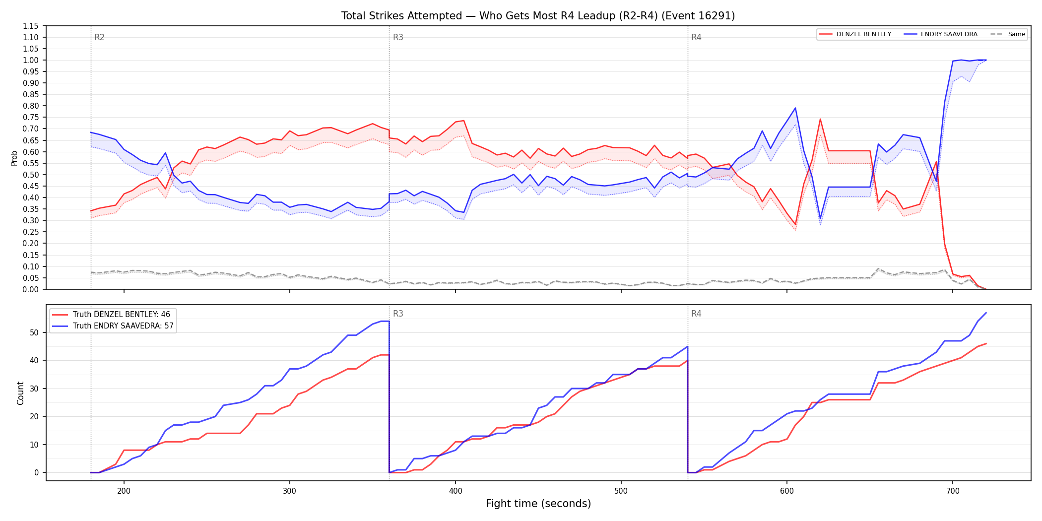 Round: Total Strikes Attempted — round 4 — leadup — Dev