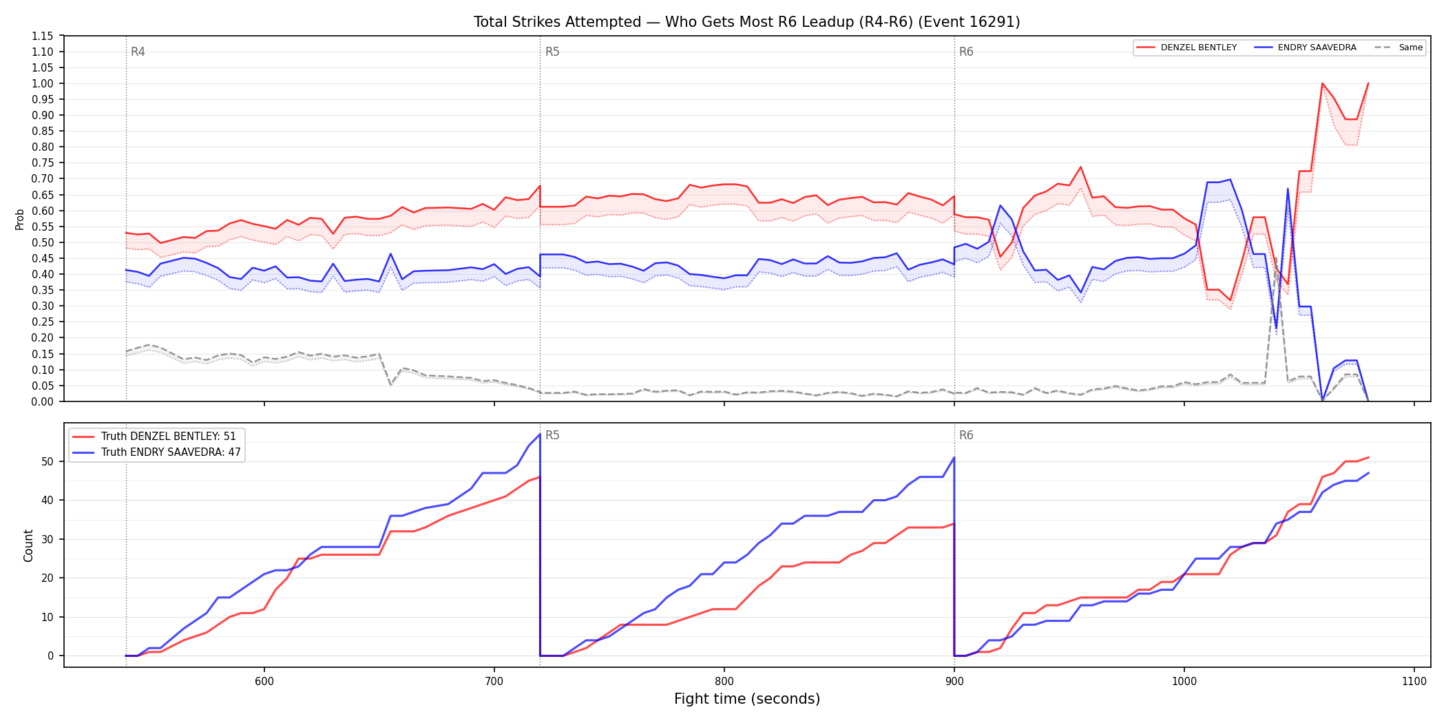 Round: Total Strikes Attempted — round 6 — leadup — Dev