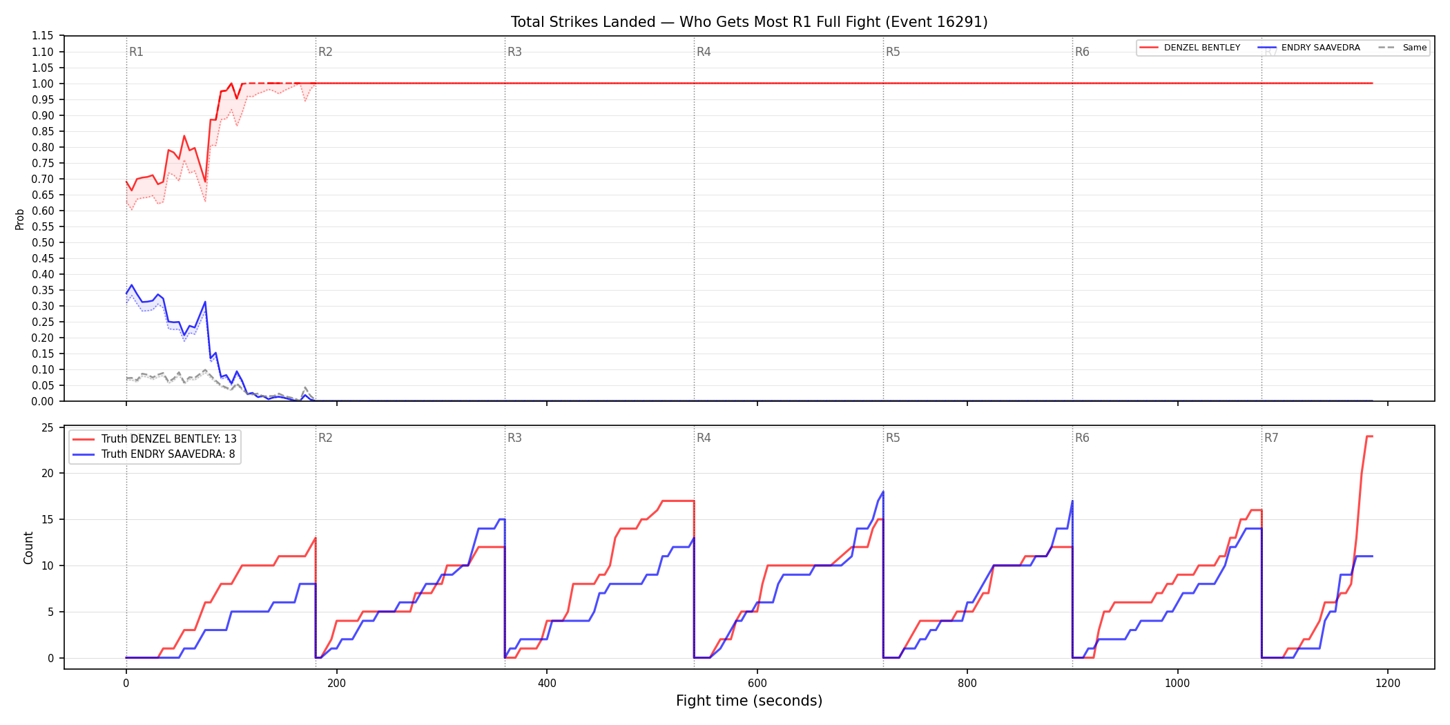 Round: Total Strikes Landed — round 1 — fight view — Dev