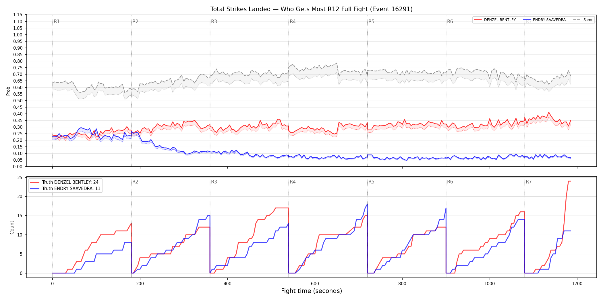 Round: Total Strikes Landed — round 12 — fight view — Dev
