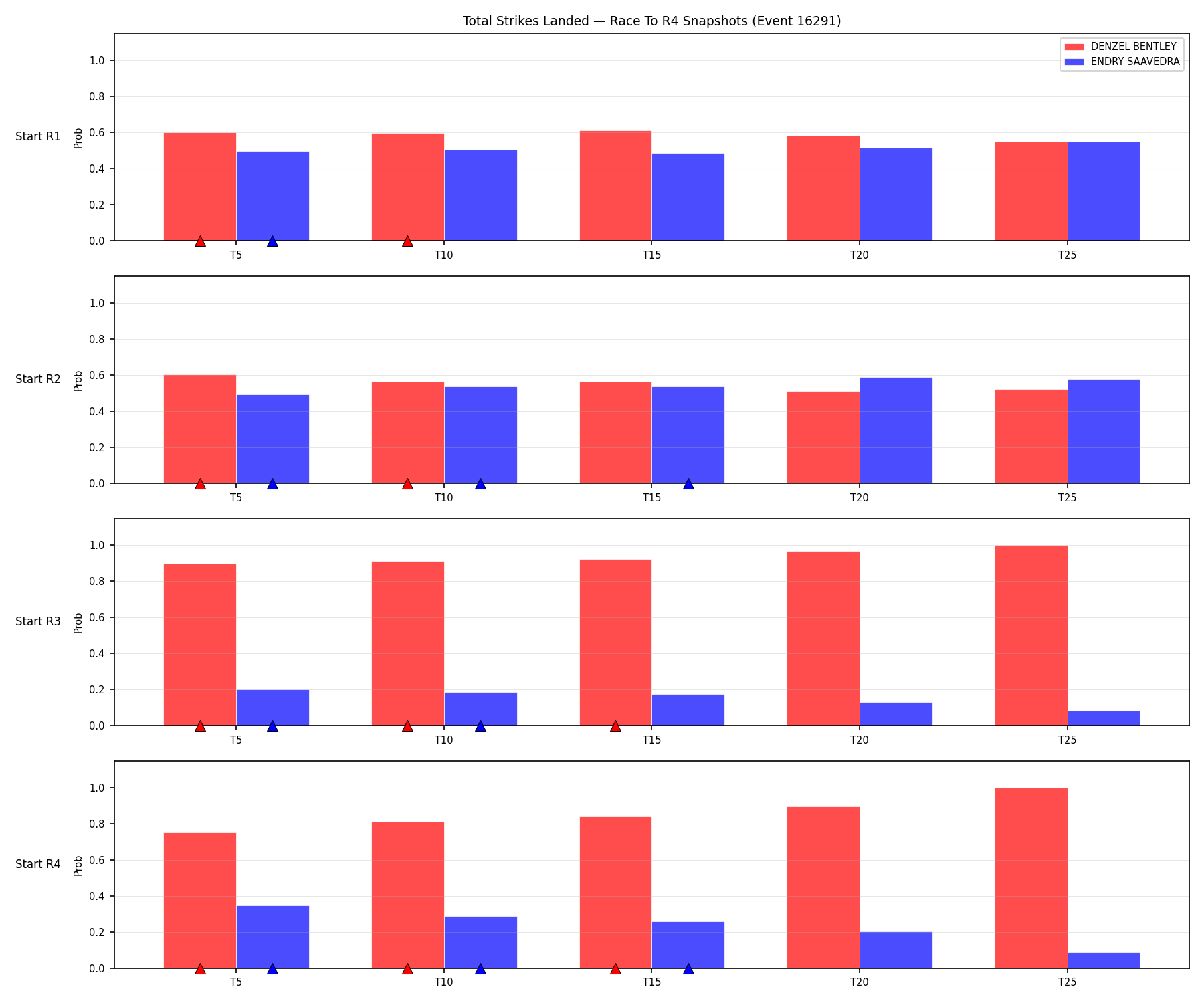 Round: Total Strikes Landed — round 4 — snapshots — Dev