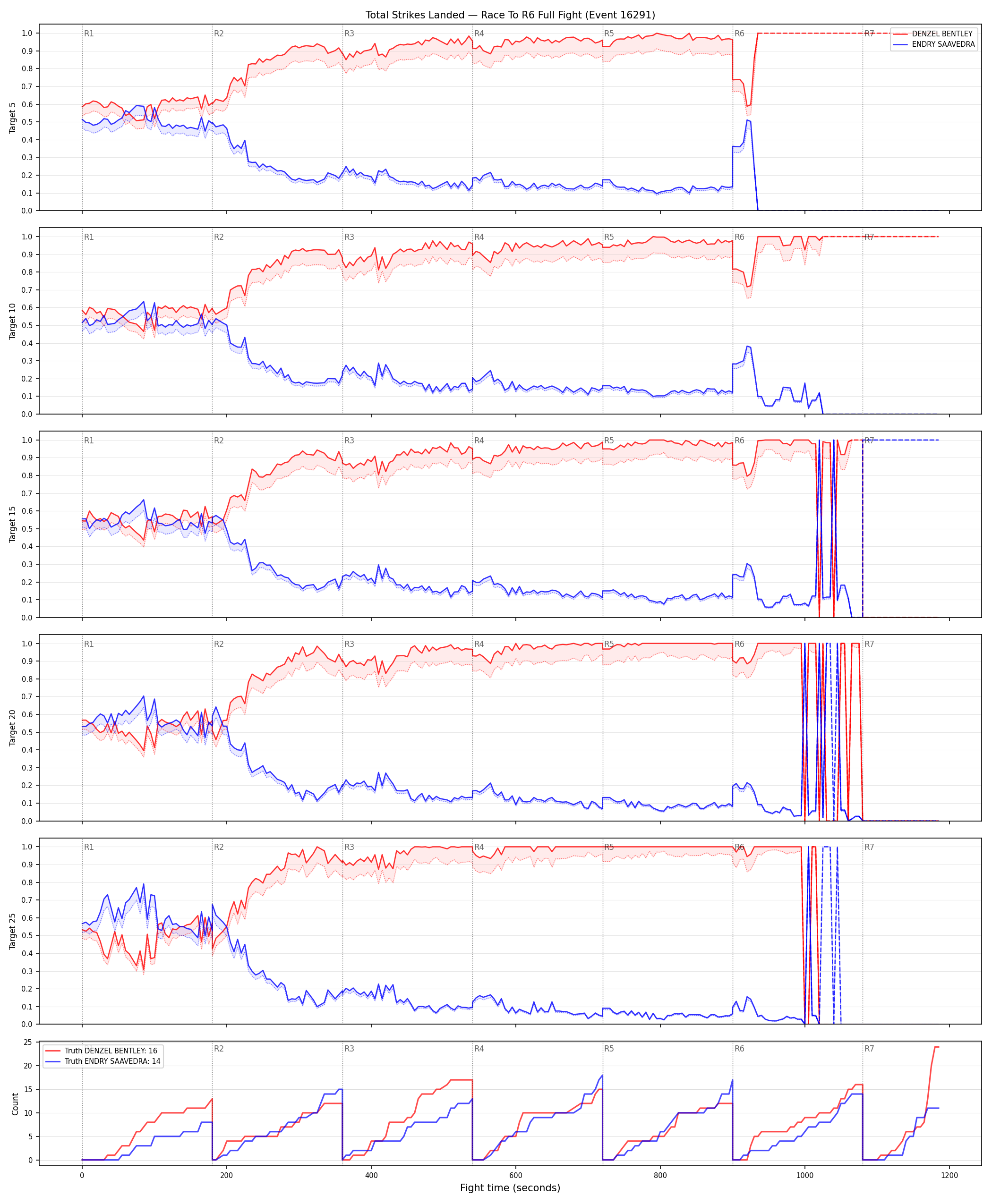Round: Total Strikes Landed — round 6 — fight view — Dev