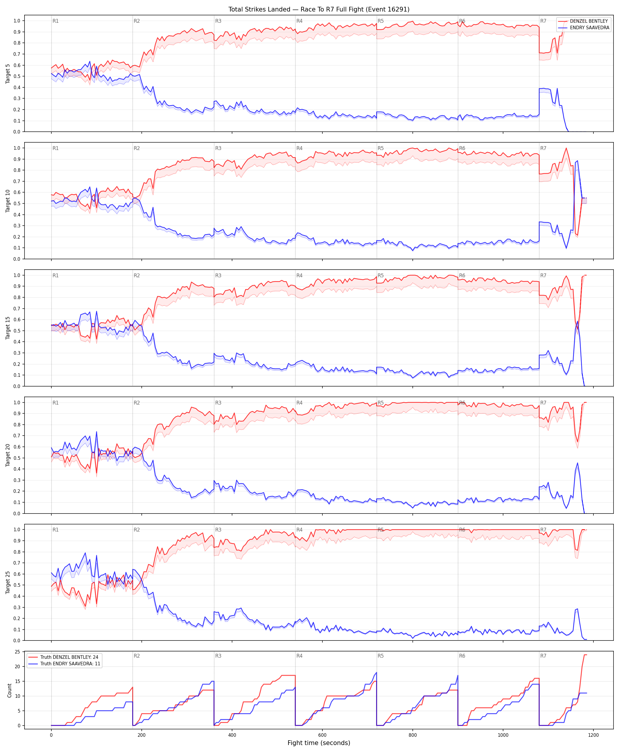 Round: Total Strikes Landed — round 7 — fight view — Dev