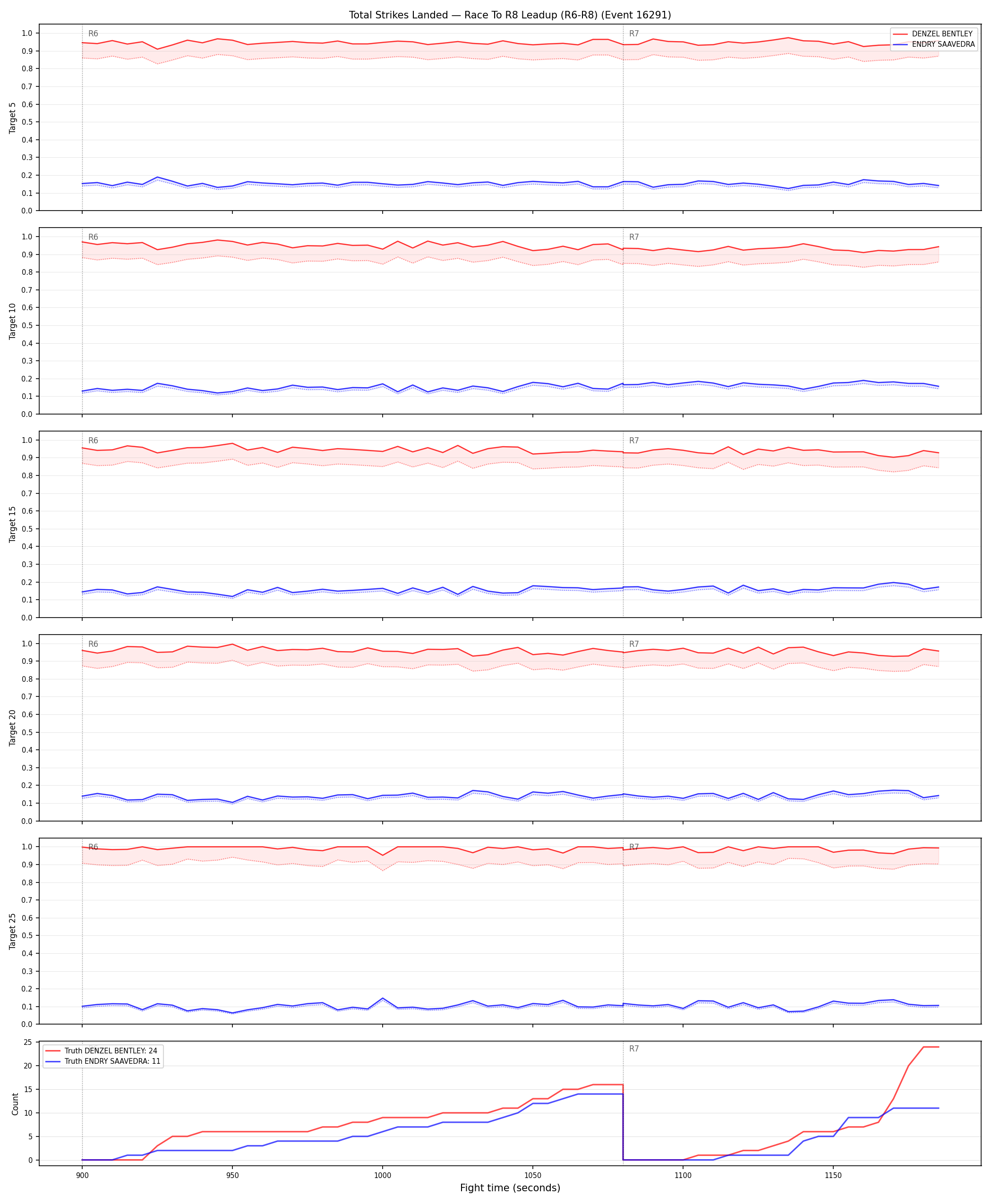 Round: Total Strikes Landed — round 8 — leadup — Dev