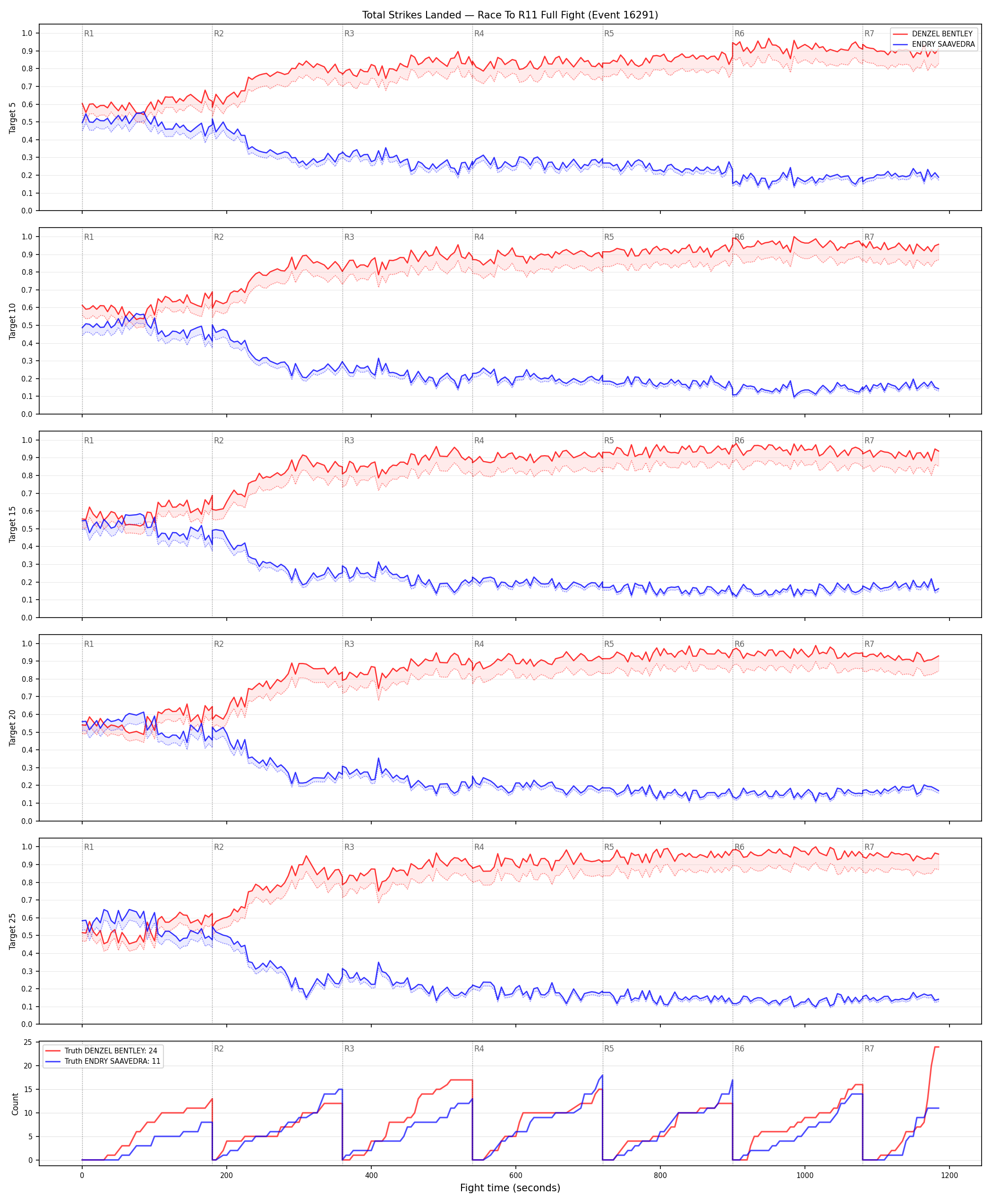 Round: Total Strikes Landed — round 11 — fight view — Dev