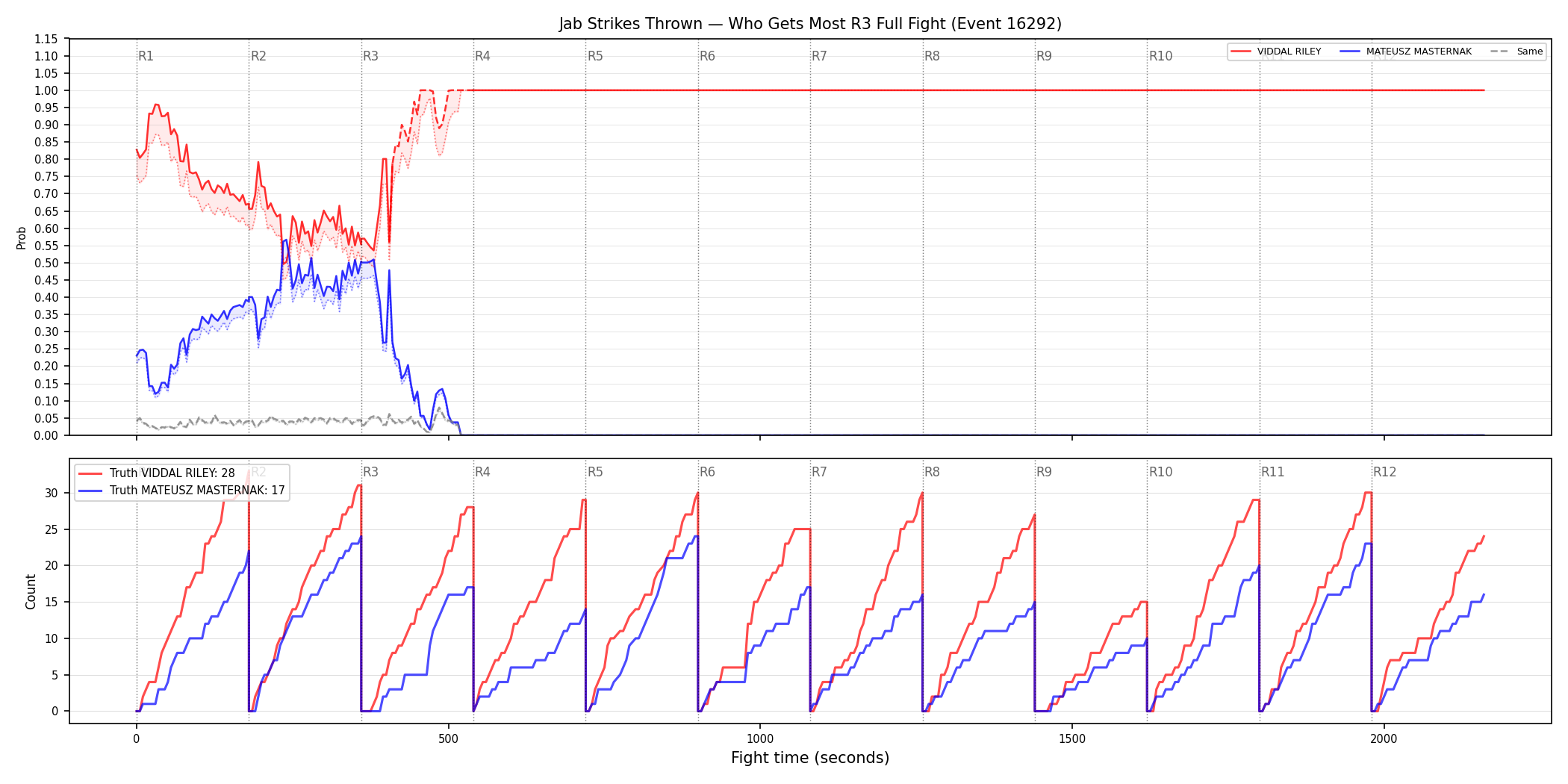 Round: Jab Strikes Thrown — round 3 — fight view — Dev