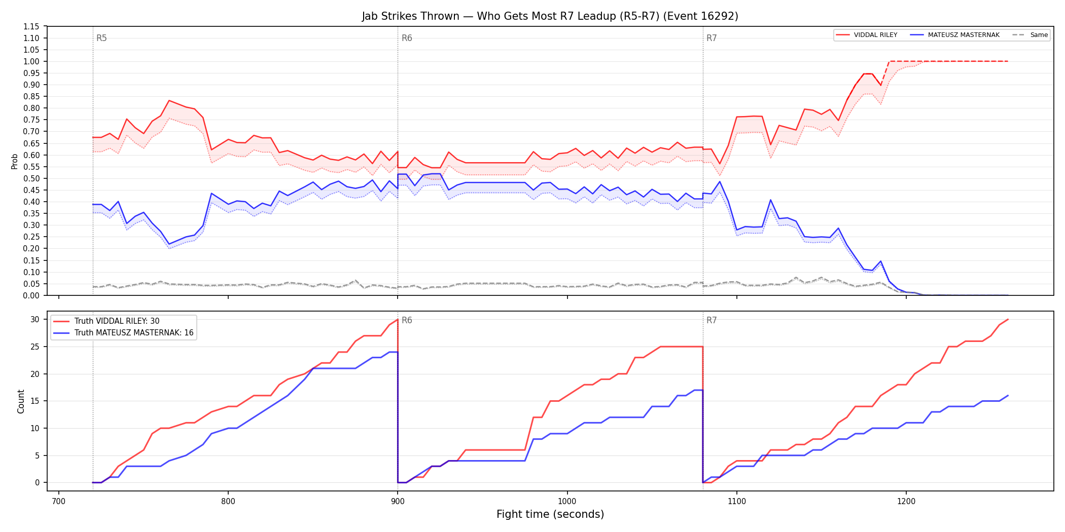 Round: Jab Strikes Thrown — round 7 — leadup — Dev