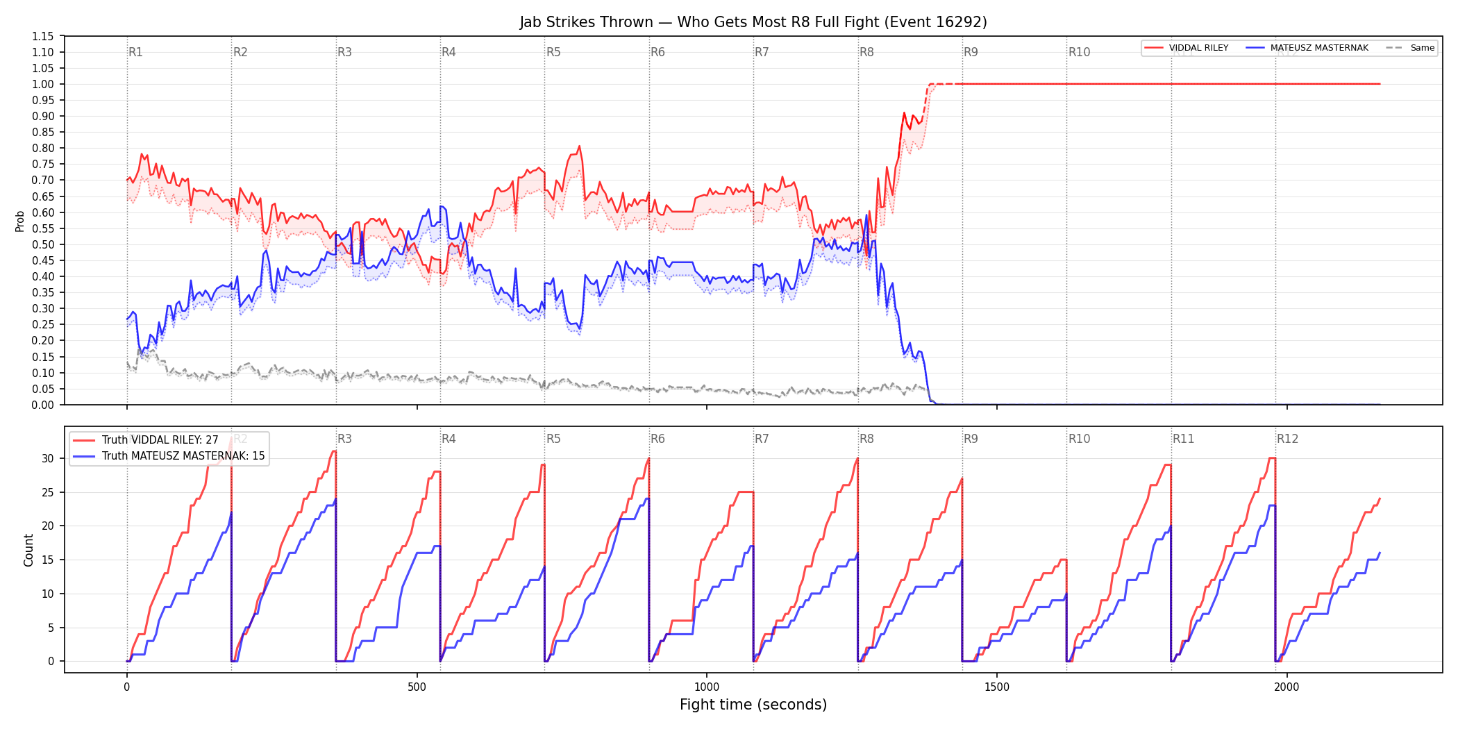 Round: Jab Strikes Thrown — round 8 — fight view — Dev