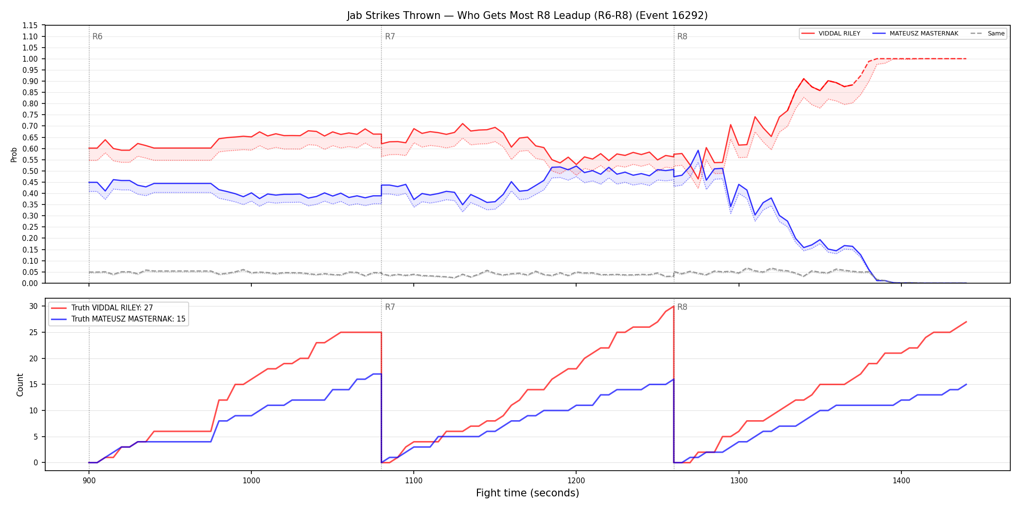 Round: Jab Strikes Thrown — round 8 — leadup — Dev