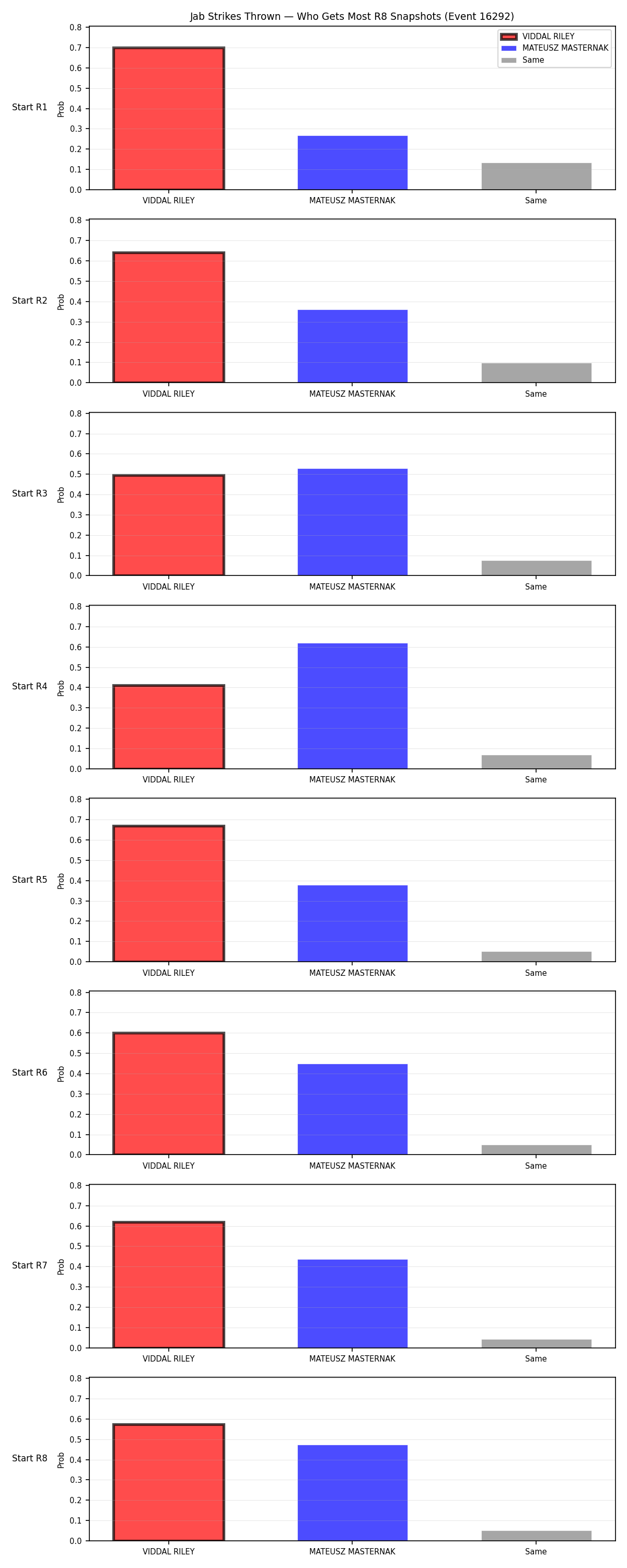 Round: Jab Strikes Thrown — round 8 — snapshots — Dev