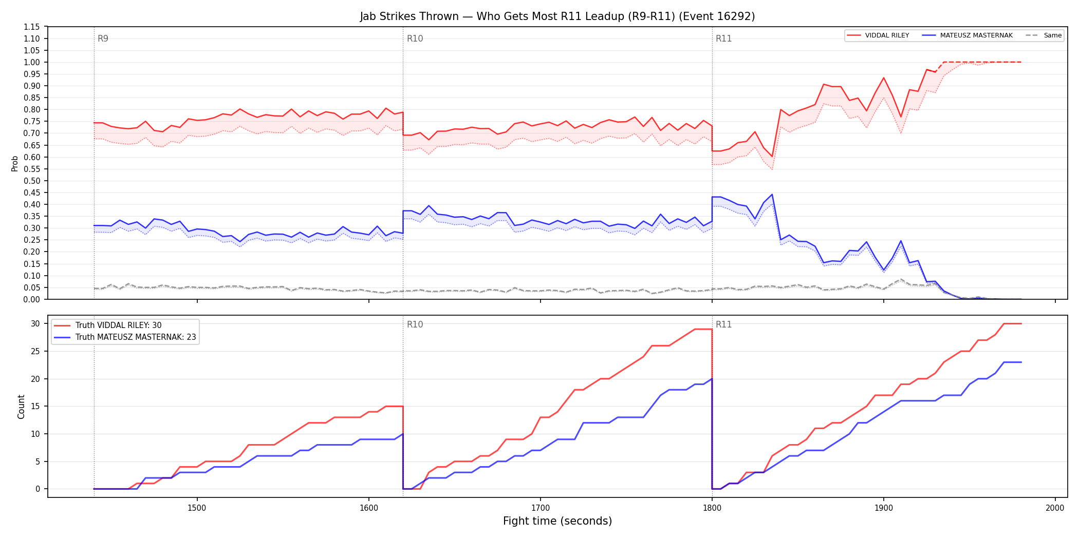 Round: Jab Strikes Thrown — round 11 — leadup — Dev