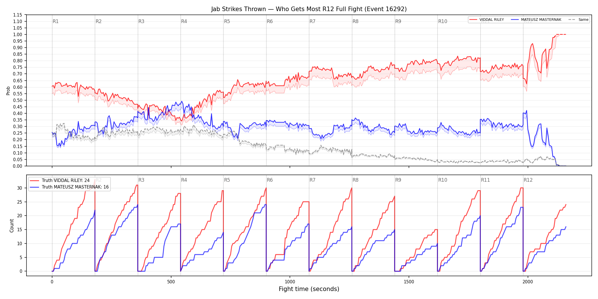 Round: Jab Strikes Thrown — round 12 — fight view — Dev