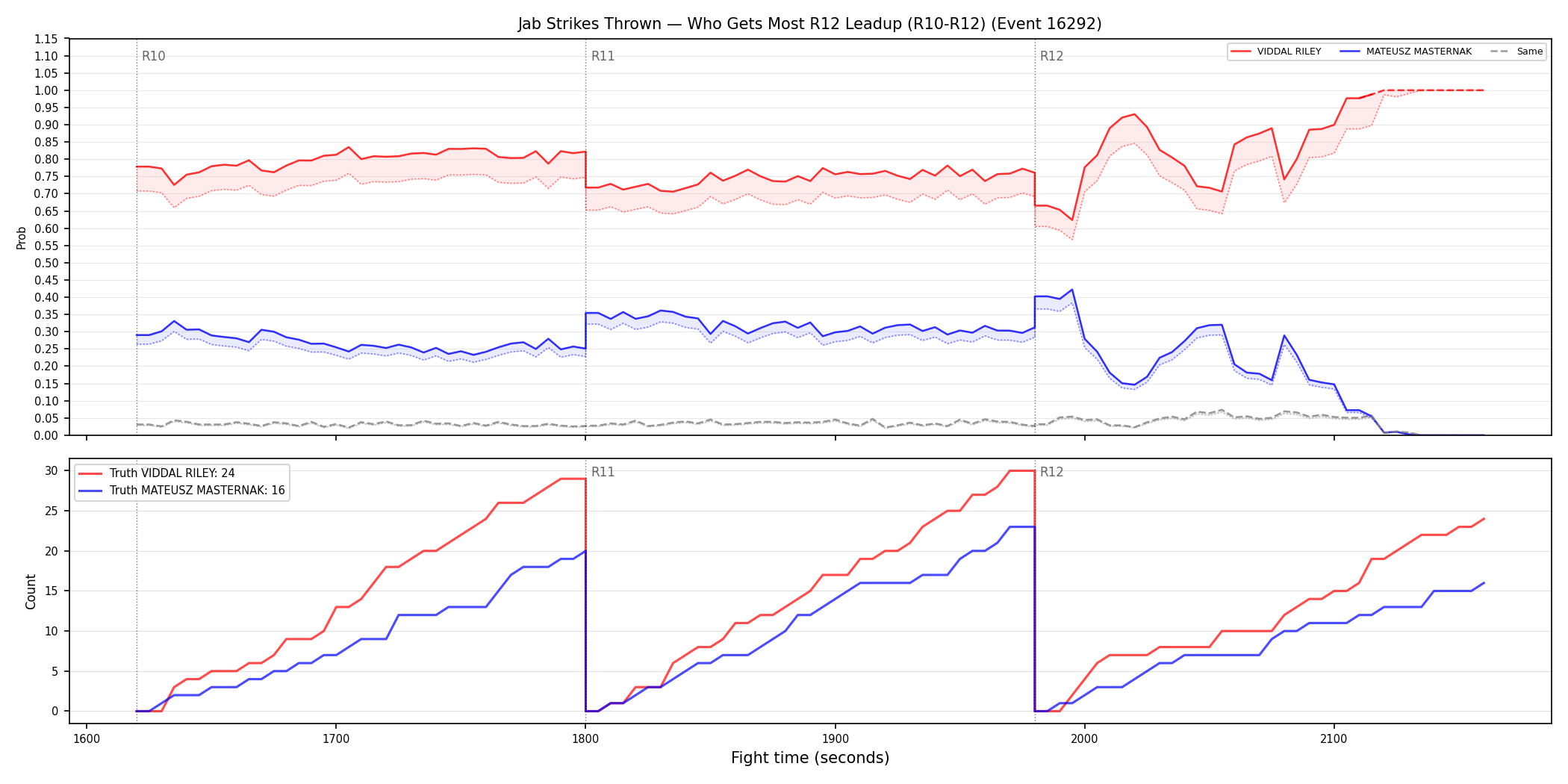 Round: Jab Strikes Thrown — round 12 — leadup — Dev