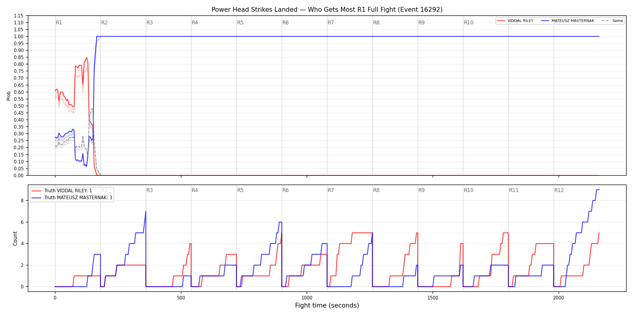 Round: Power Head Strikes Landed — round 1 — fight view — Dev
