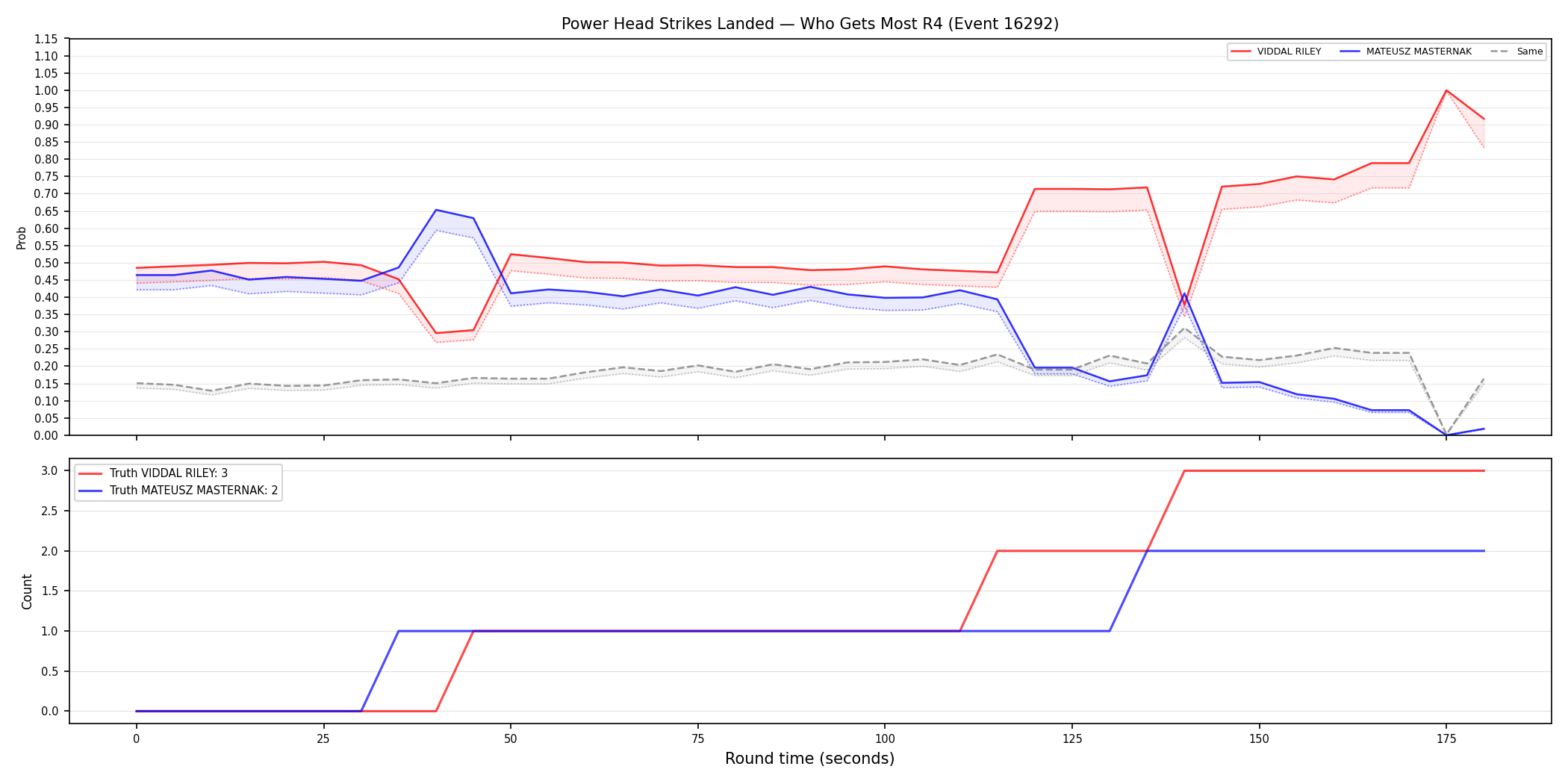 Round: Power Head Strikes Landed — round 4 — Dev