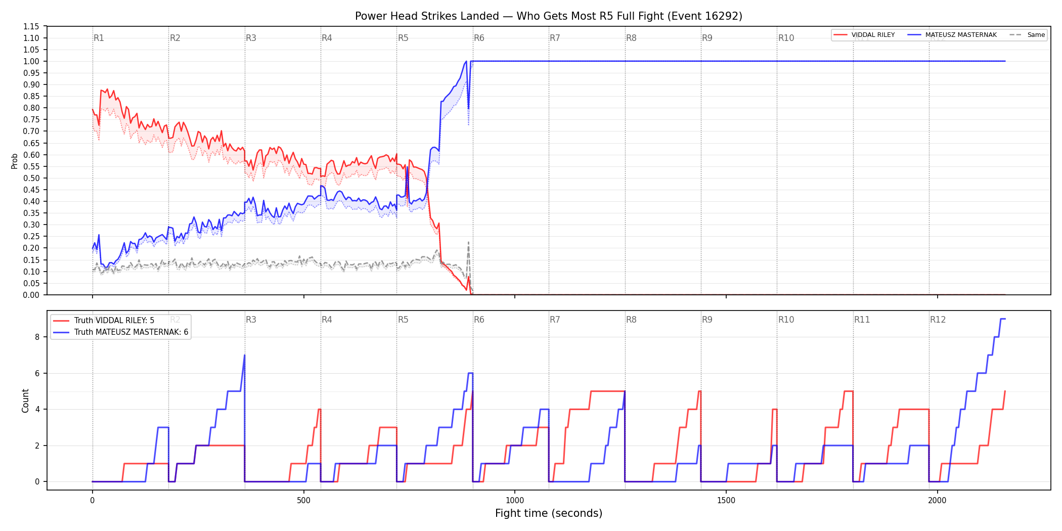 Round: Power Head Strikes Landed — round 5 — fight view — Dev