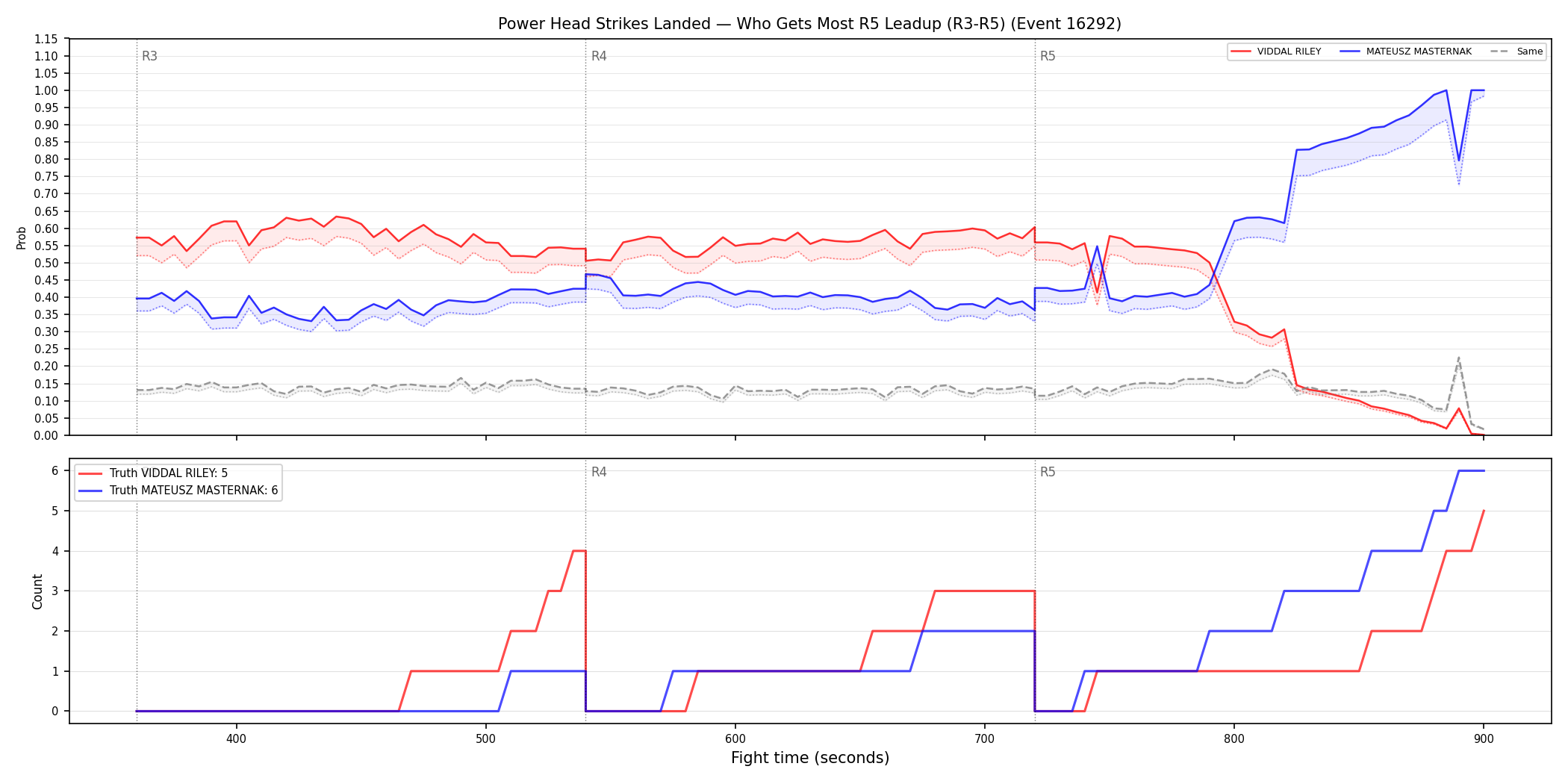 Round: Power Head Strikes Landed — round 5 — leadup — Dev