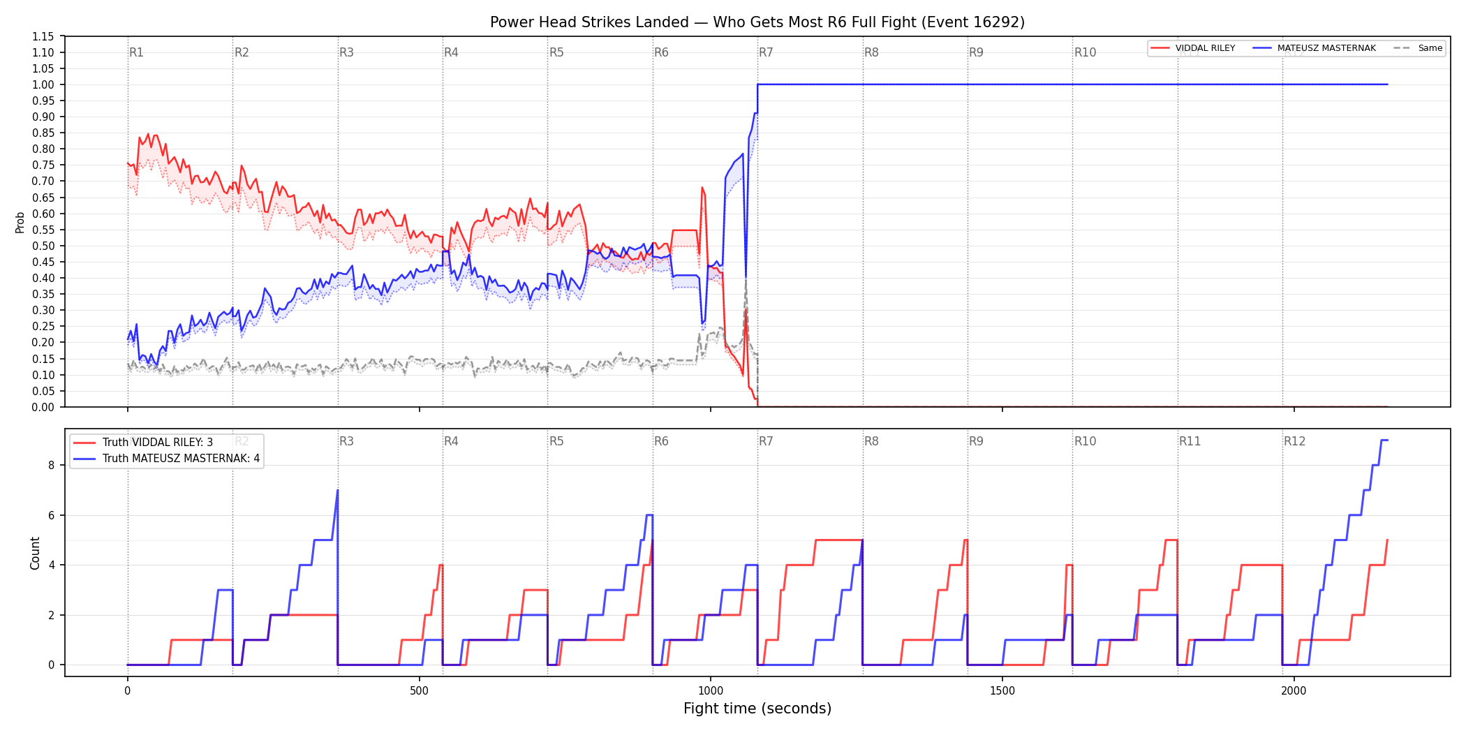Round: Power Head Strikes Landed — round 6 — fight view — Dev