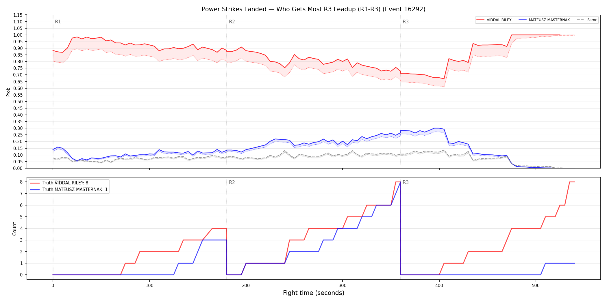 Round: Power Strikes Landed — round 3 — leadup — Dev