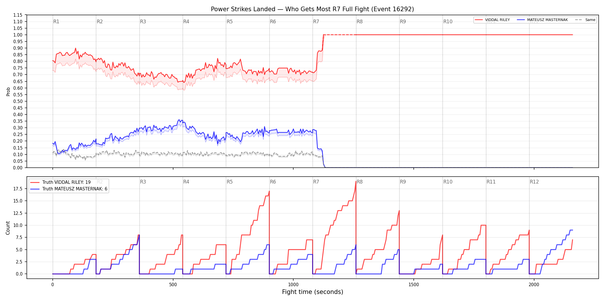 Round: Power Strikes Landed — round 7 — fight view — Dev