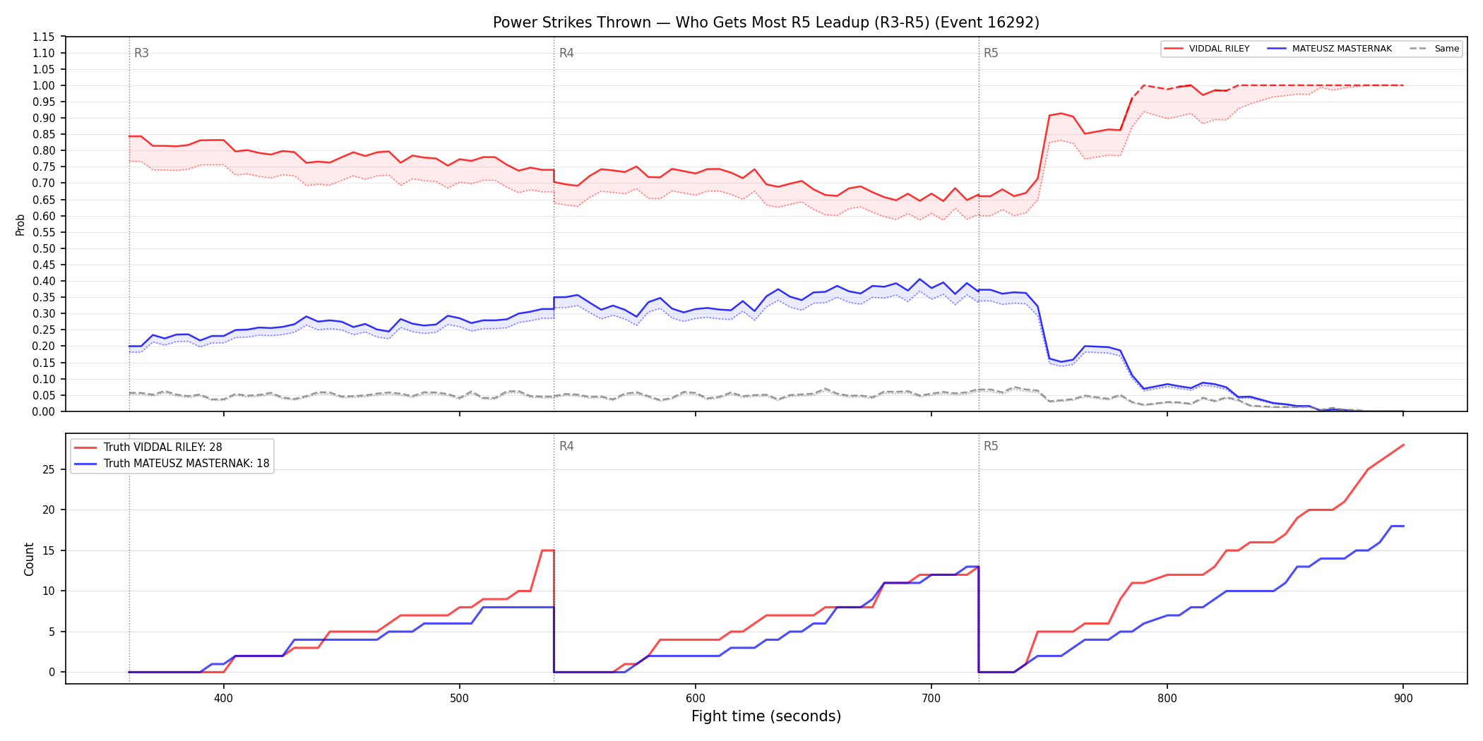 Round: Power Strikes Thrown — round 5 — leadup — Dev
